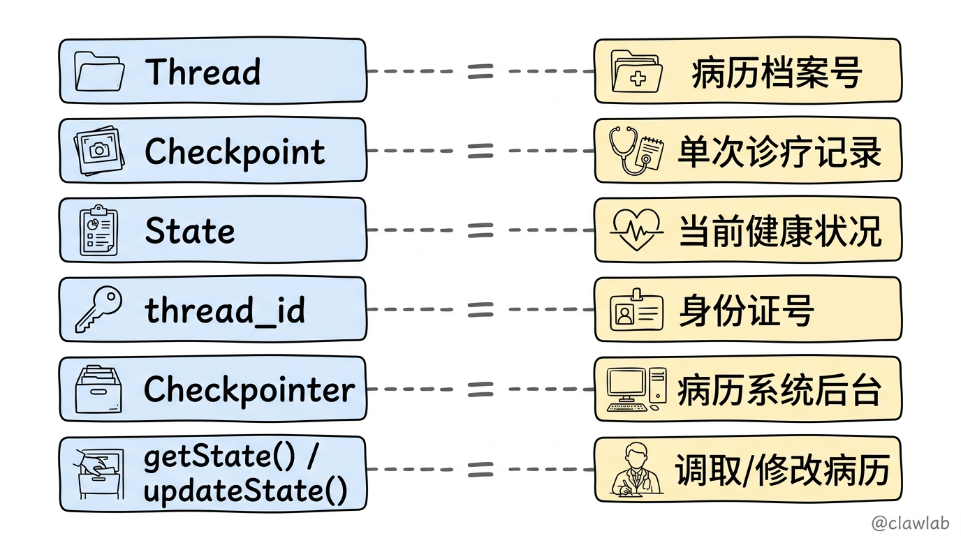 医院病历系统类比：LangGraph 概念与医院系统的对应关系