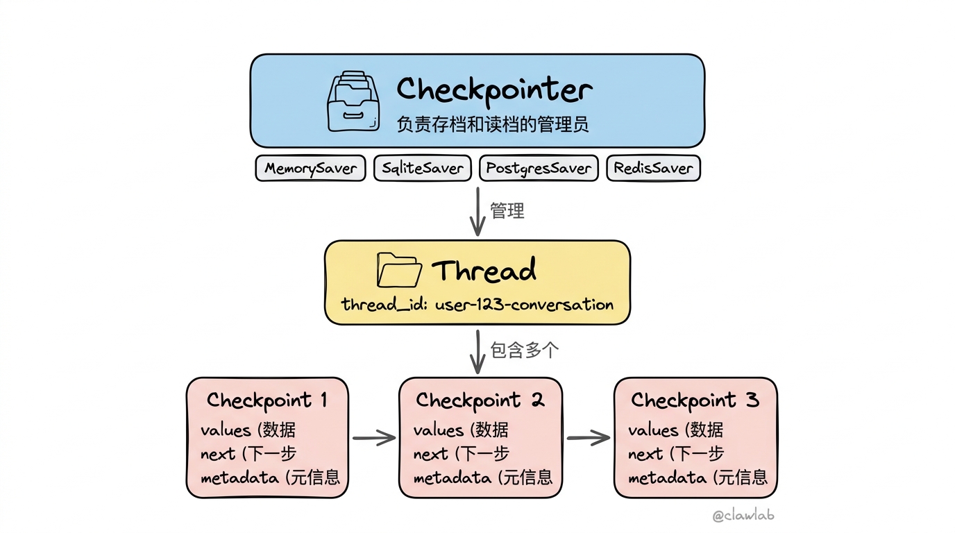 核心概念关系图：Checkpointer、Thread 与 Checkpoint 的层级结构