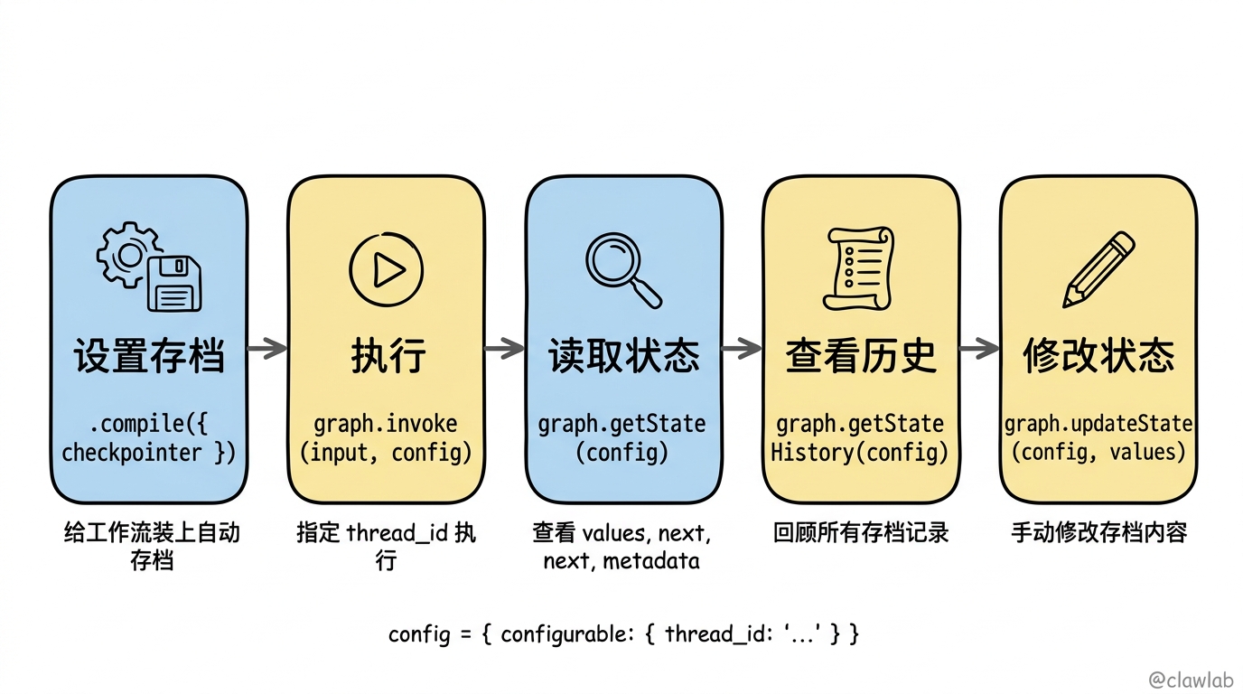 代码实战工作流：从 compile 到 updateState 的五步操作