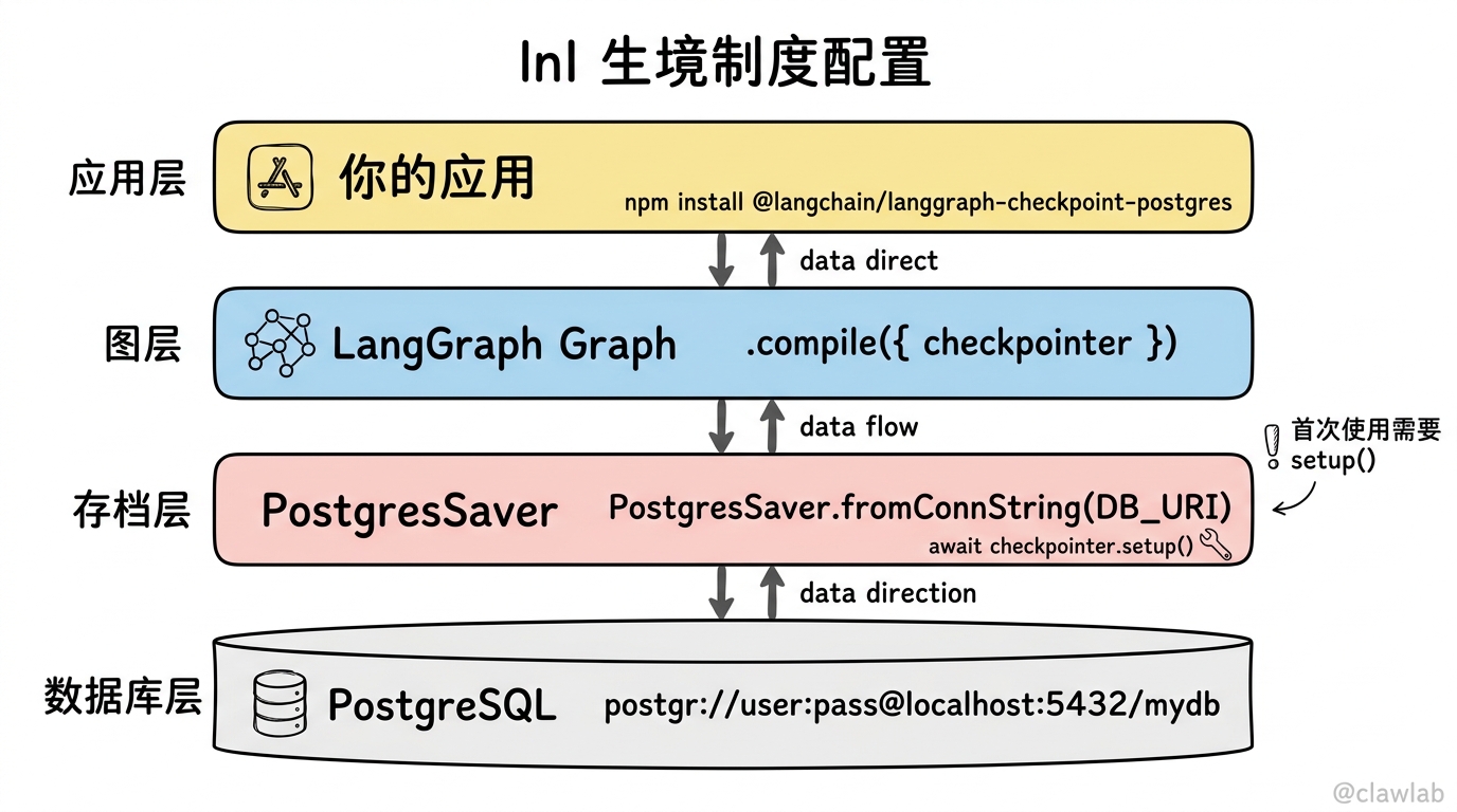 生产环境配置：从应用到 PostgreSQL 的四层架构