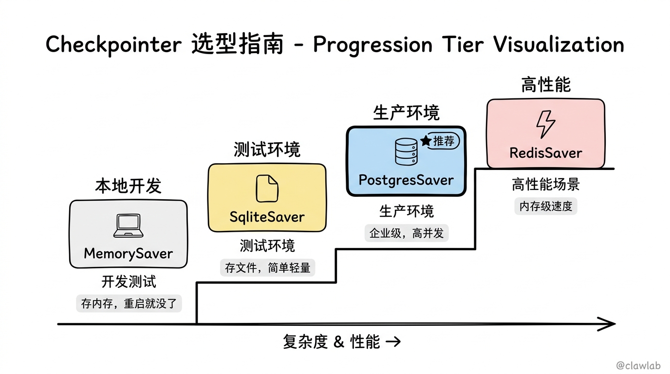 Checkpointer 选型指南：从开发到生产的四级选择