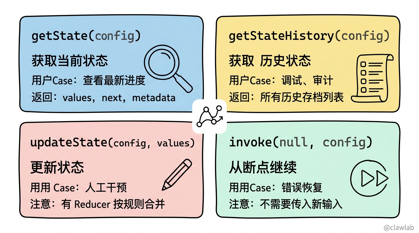 核心 API 速查表：getState、getStateHistory、updateState、invoke 四大方法