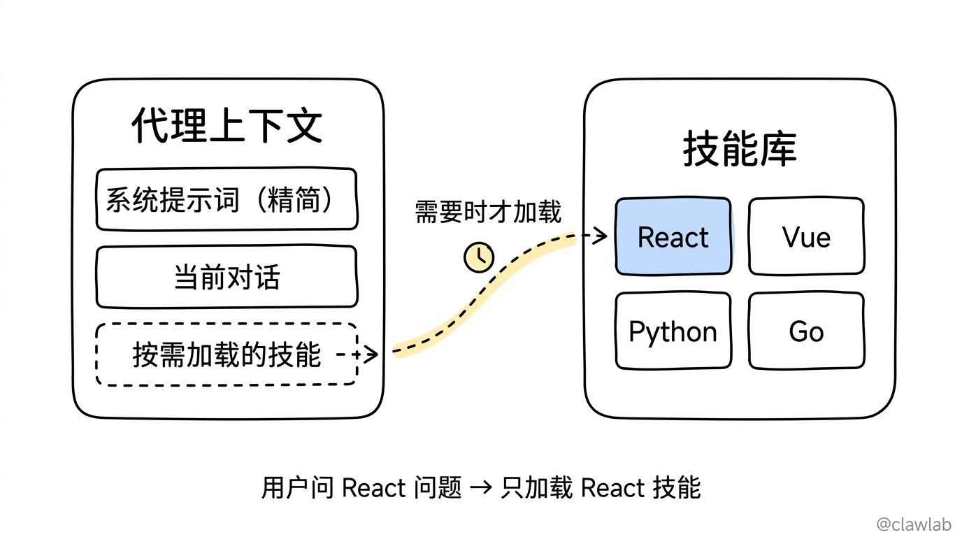 渐进式披露:代理按需从技能库加载知识