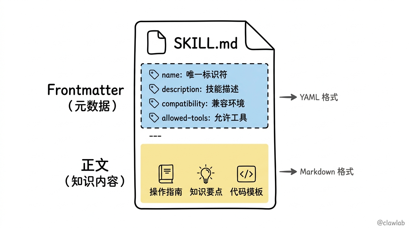 SKILL.md 文件结构:Frontmatter 元数据与正文内容