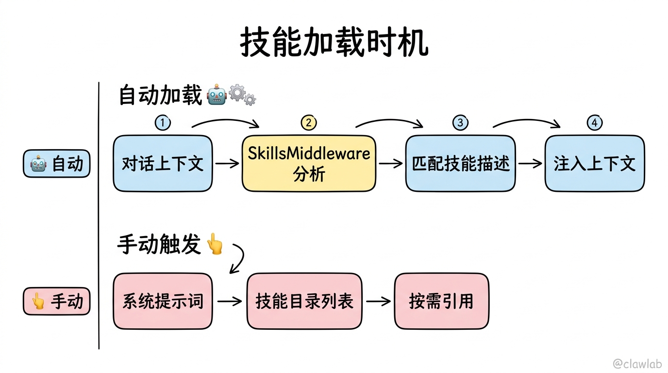 技能加载时机:自动加载与手动触发两种路径