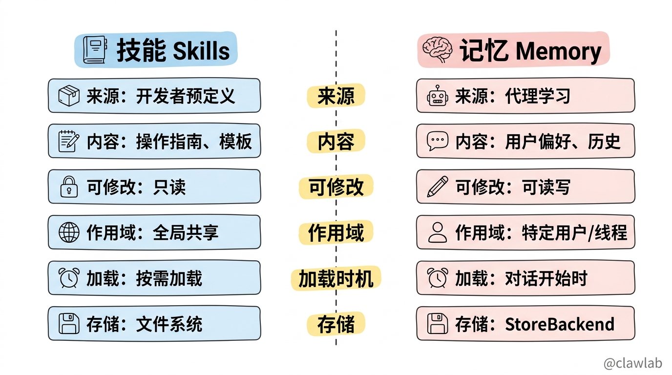 技能与记忆的六维度对比