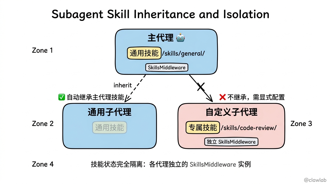 子代理技能继承规则与隔离边界