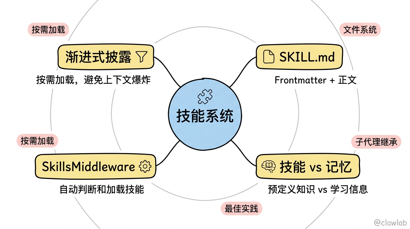 技能系统核心概念总览