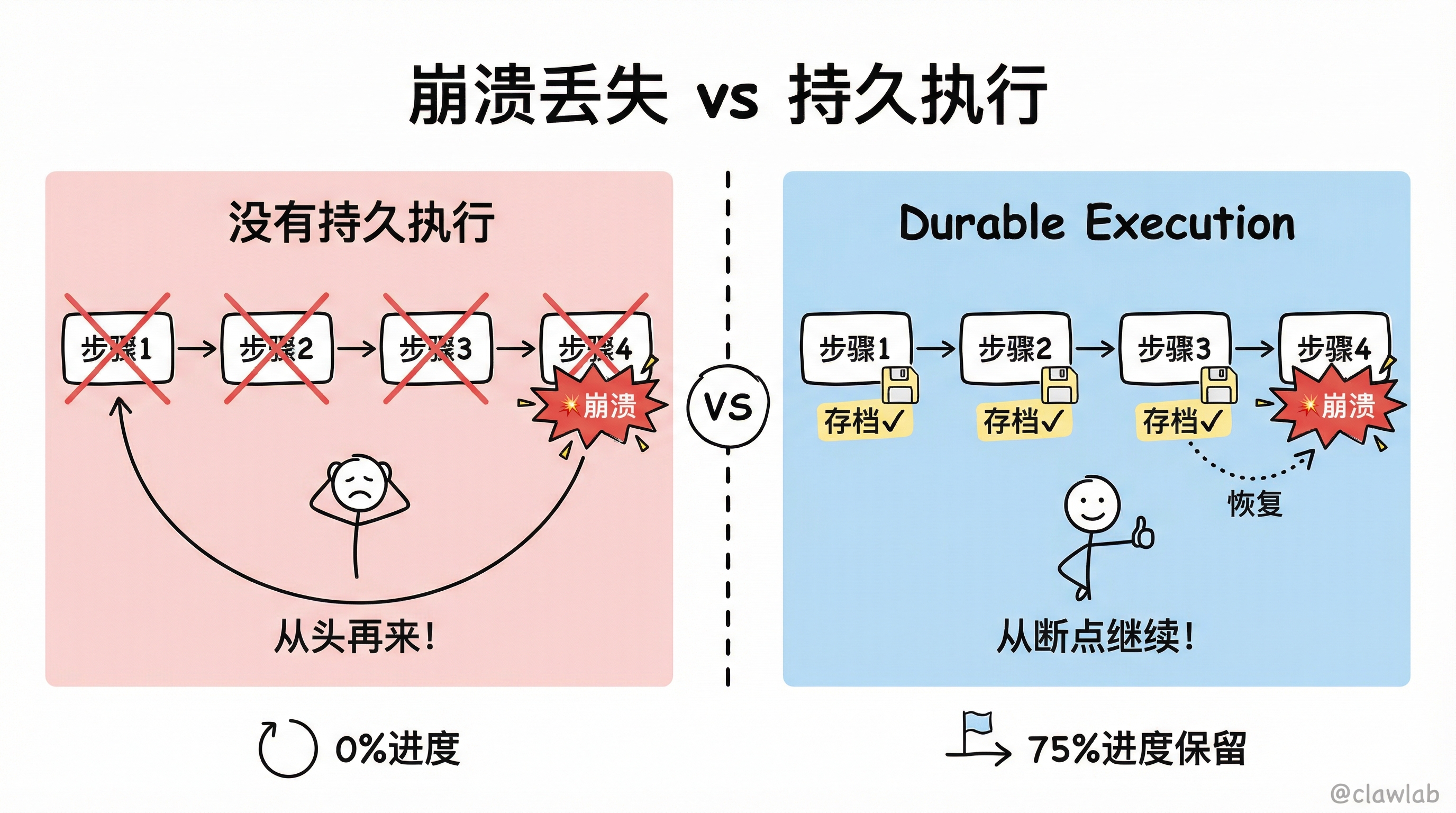 崩溃丢失 vs 持久执行对比