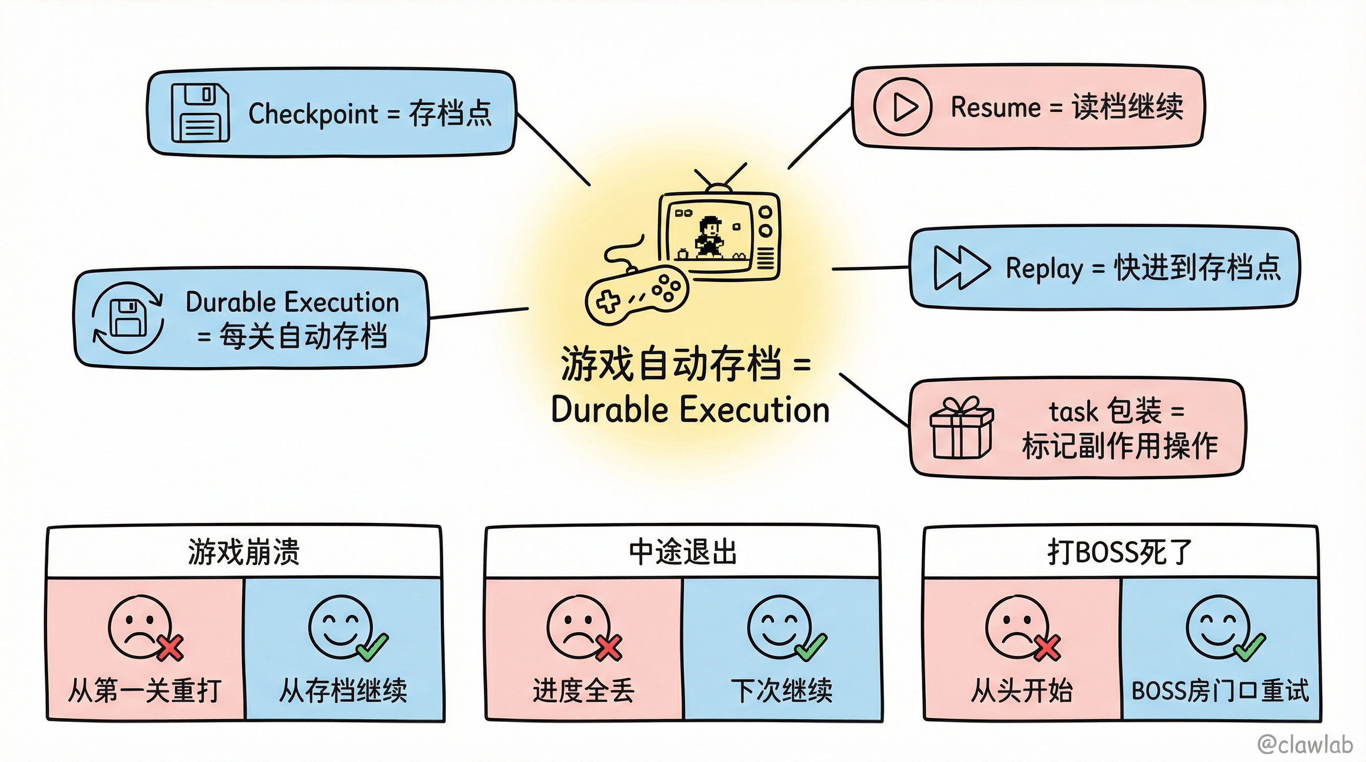 游戏自动存档类比