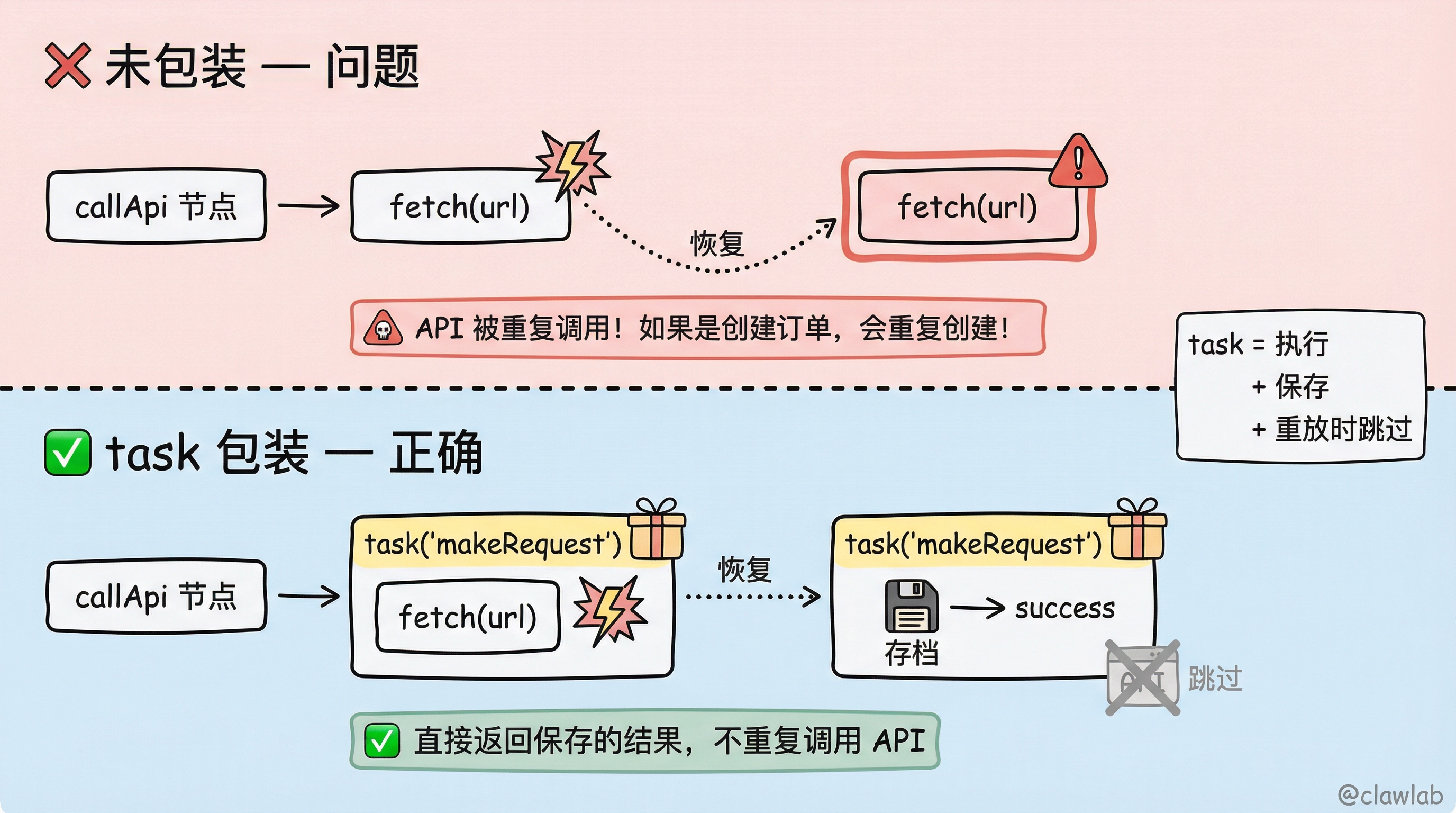 task包装前后对比
