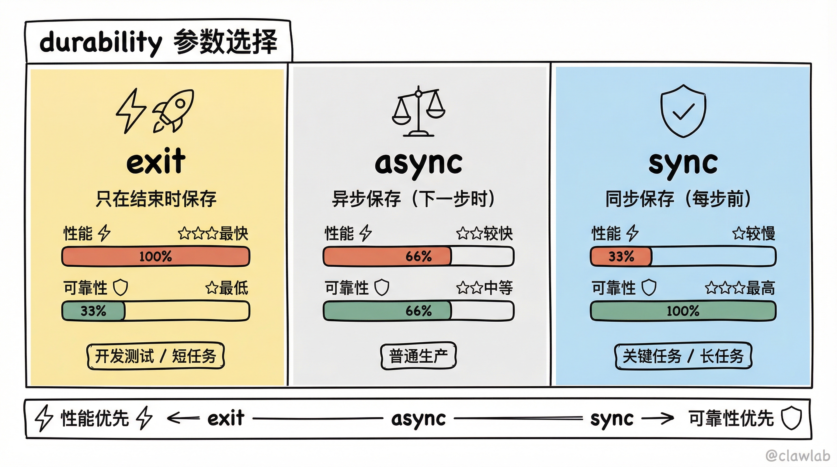三种持久化模式对比