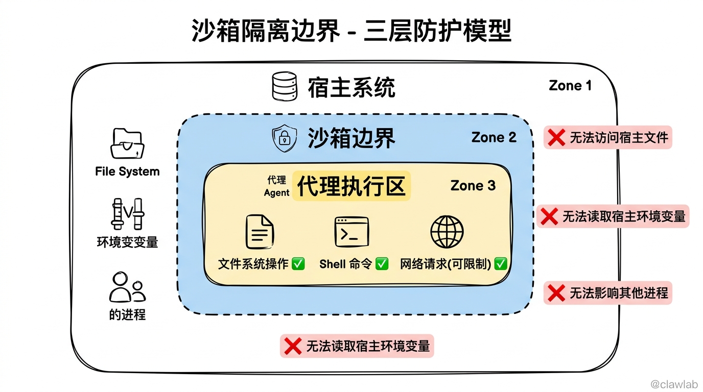 沙箱隔离边界：宿主系统、沙箱边界与代理的三层防护模型