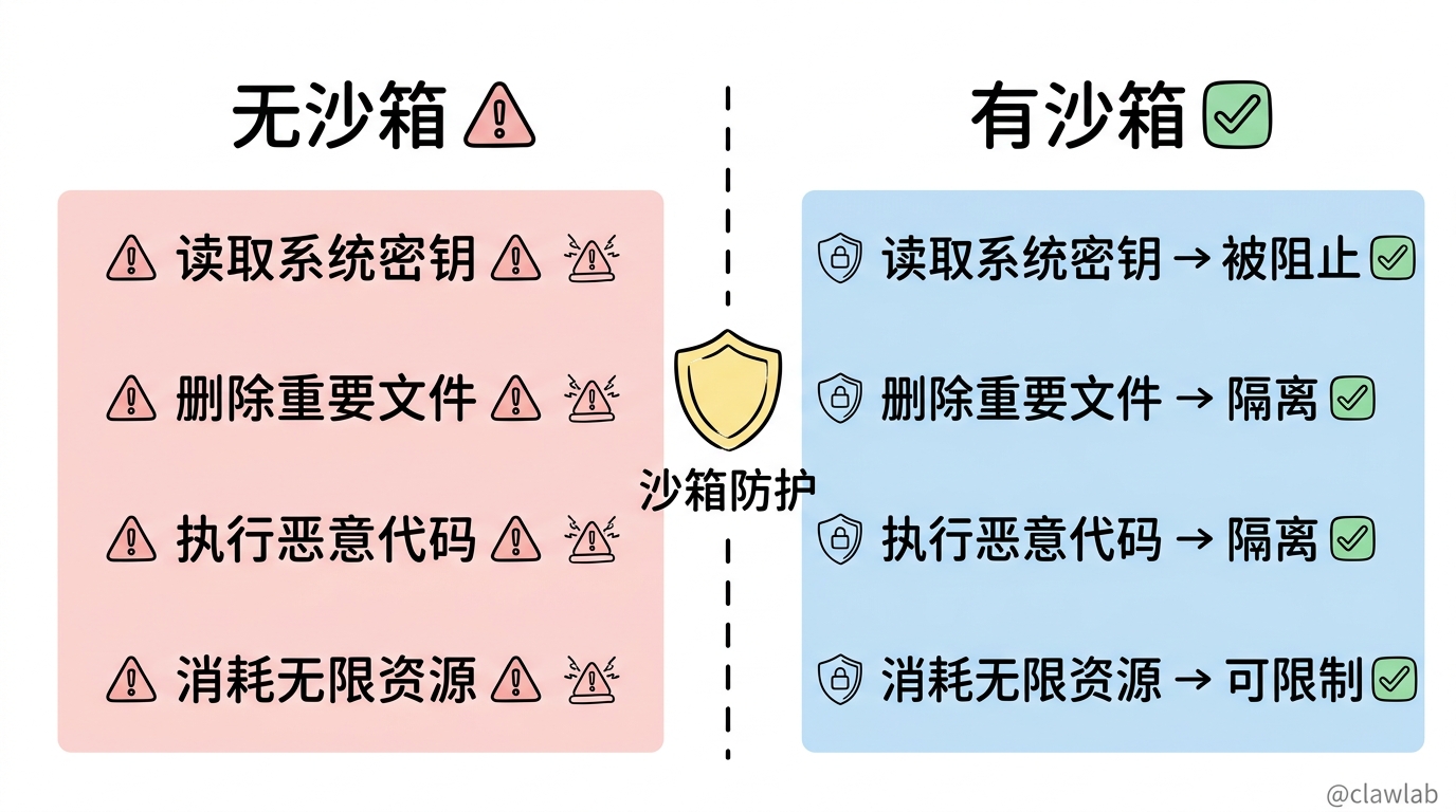 安全威胁对比：无沙箱环境的风险与有沙箱防护的安全态势