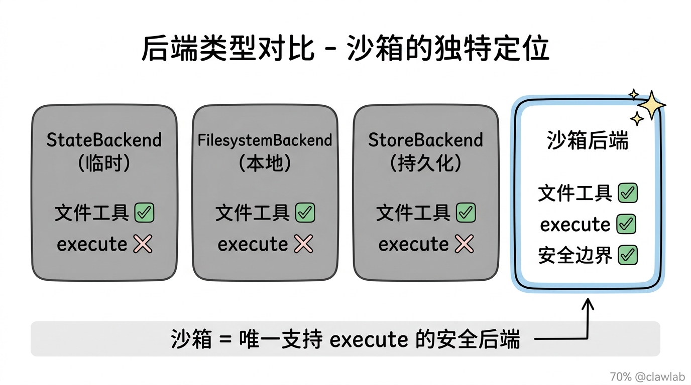 后端类型对比：沙箱是唯一同时支持文件工具和execute的安全后端