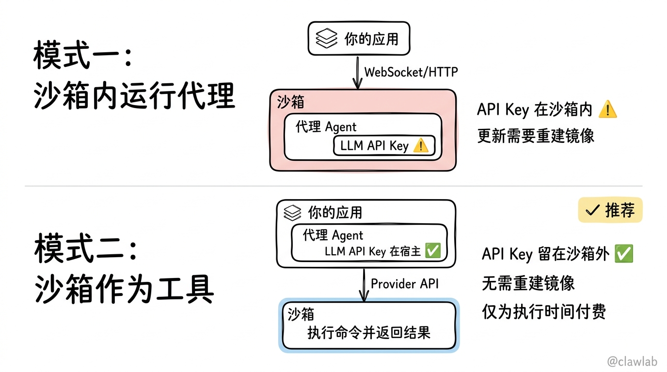 两种集成模式对比：沙箱内运行代理 vs 沙箱作为工具（推荐）