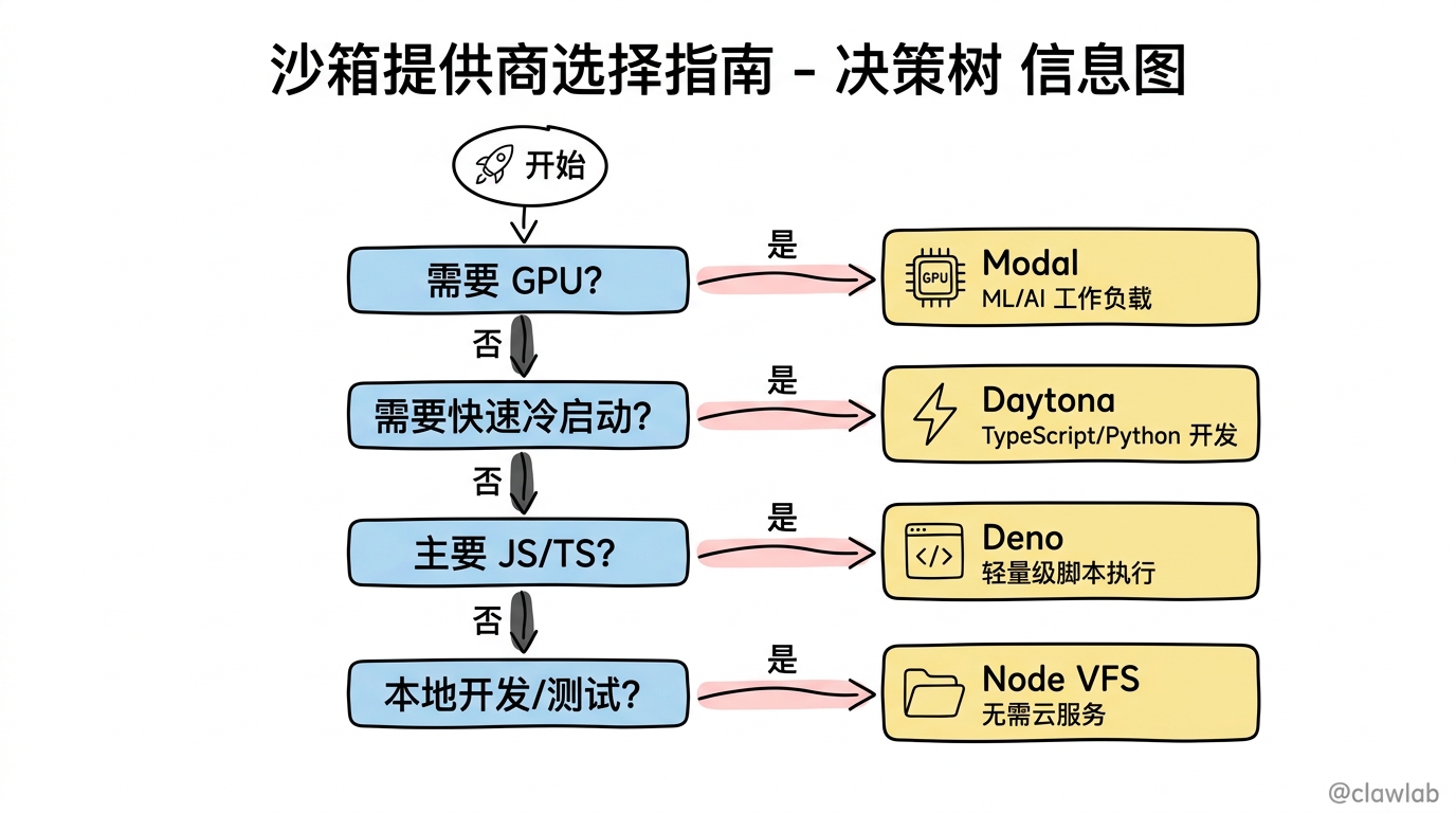 沙箱提供商选择决策树：根据需求快速选择Modal、Daytona、Deno或Node VFS