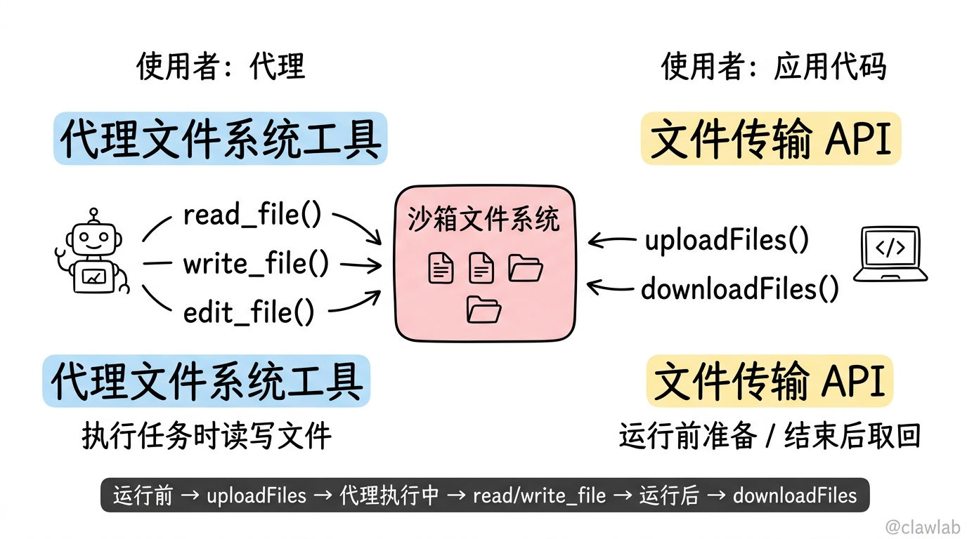 两种文件访问方式：代理文件系统工具与文件传输API的工作流程