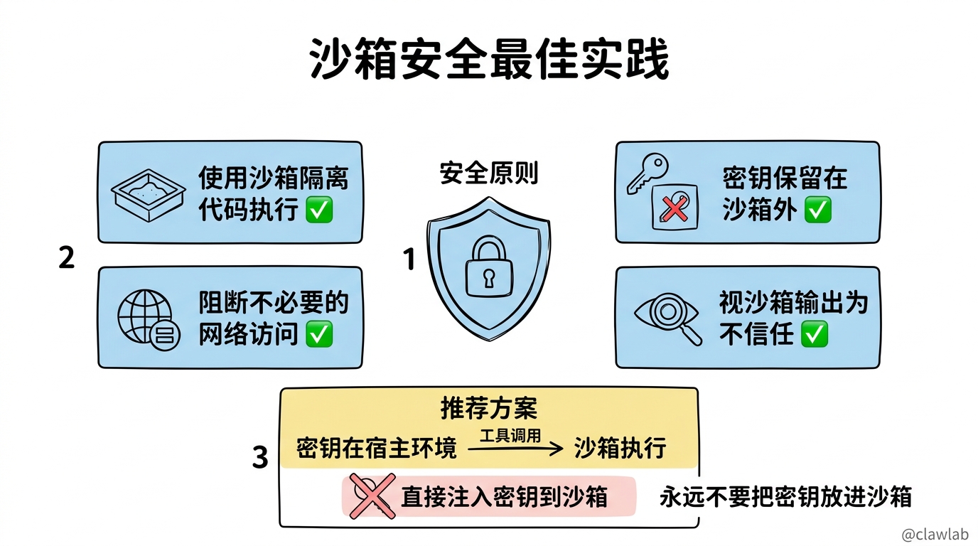 沙箱安全最佳实践：四大安全原则与推荐的密钥处理方案
