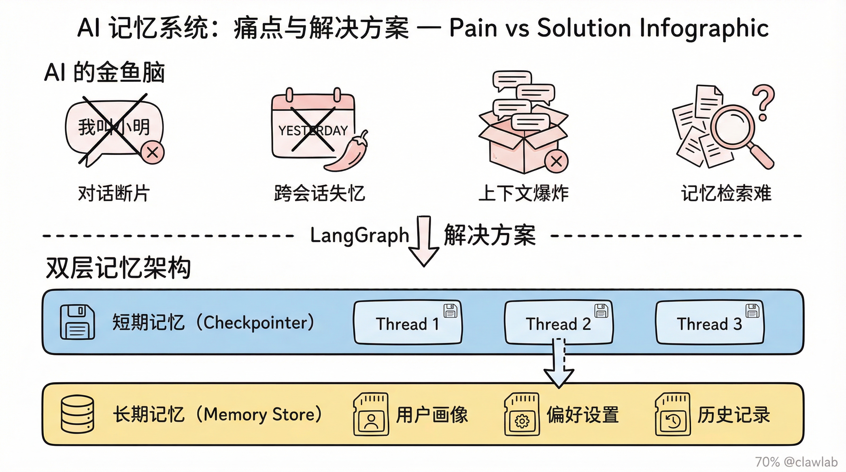 AI 记忆系统痛点与双层记忆架构解决方案