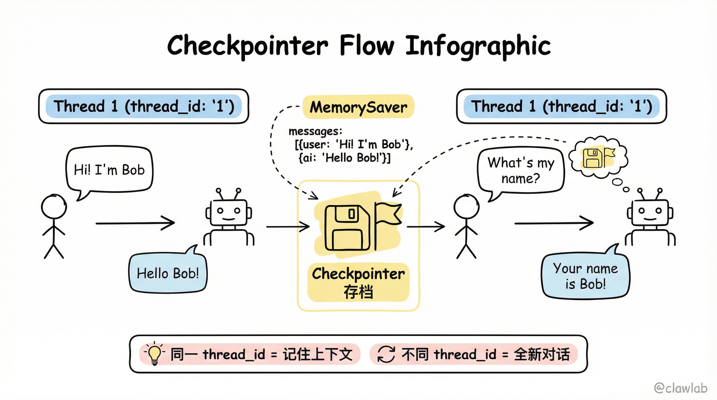 Checkpointer 短期记忆工作流:同一 thread_id 实现上下文记忆