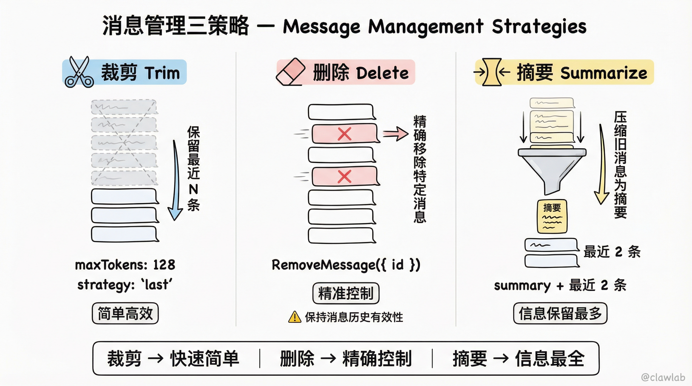 消息管理三策略:裁剪、删除与摘要对比