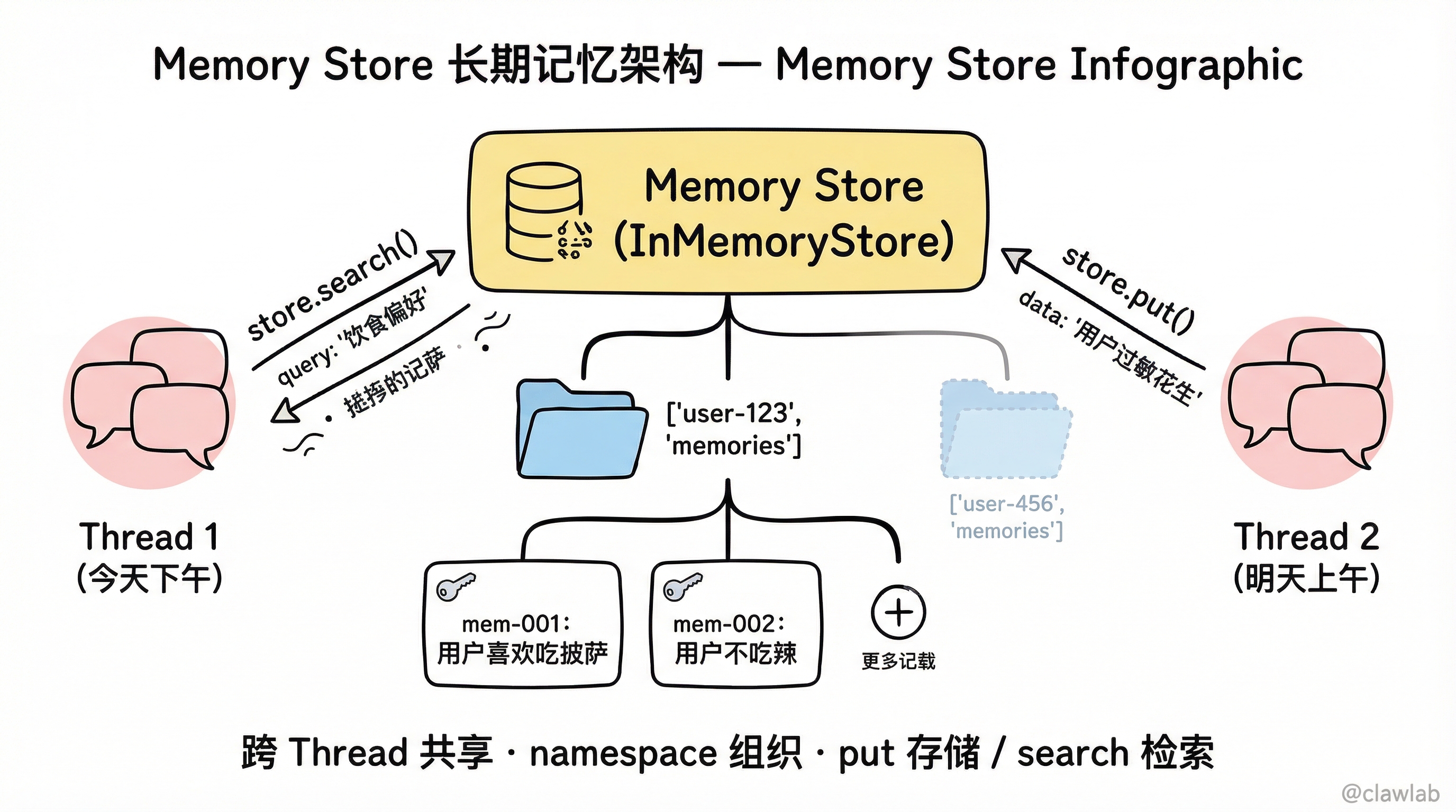 Memory Store 长期记忆架构:namespace 组织与跨 Thread 共享