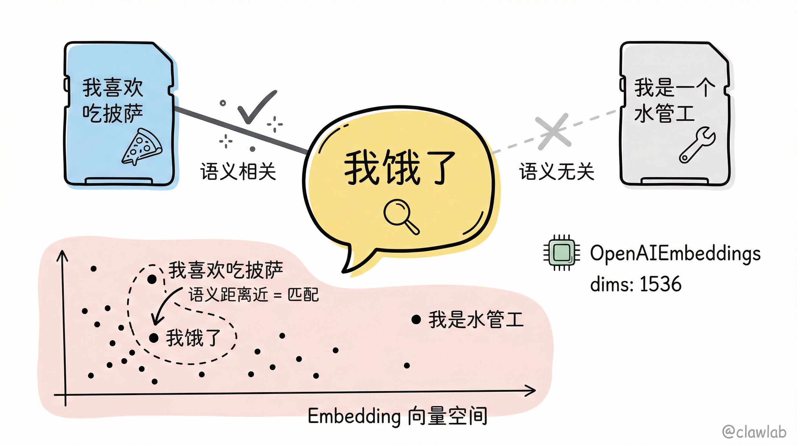 语义搜索原理:通过 Embedding 向量空间进行意义匹配