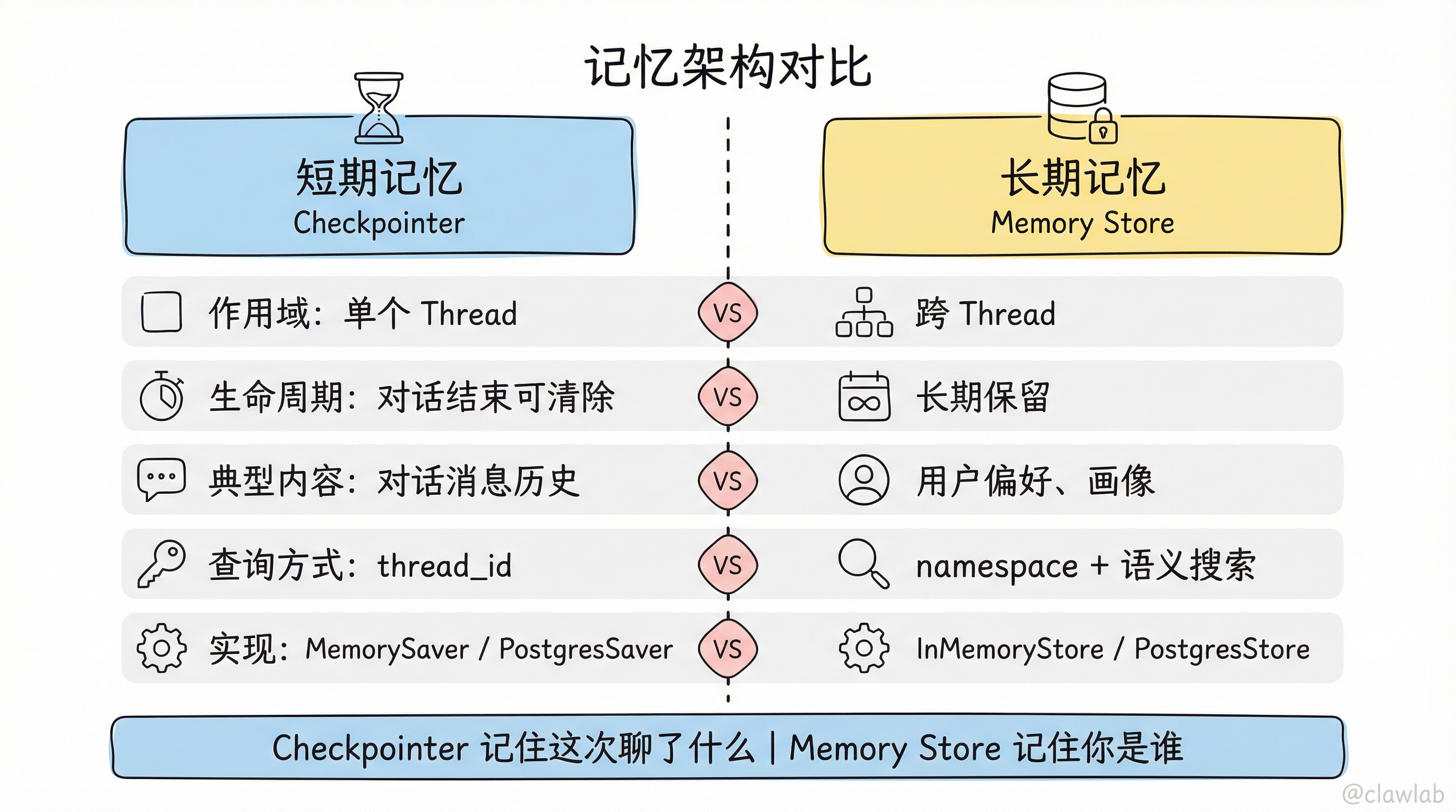 短期记忆与长期记忆五维度架构对比
