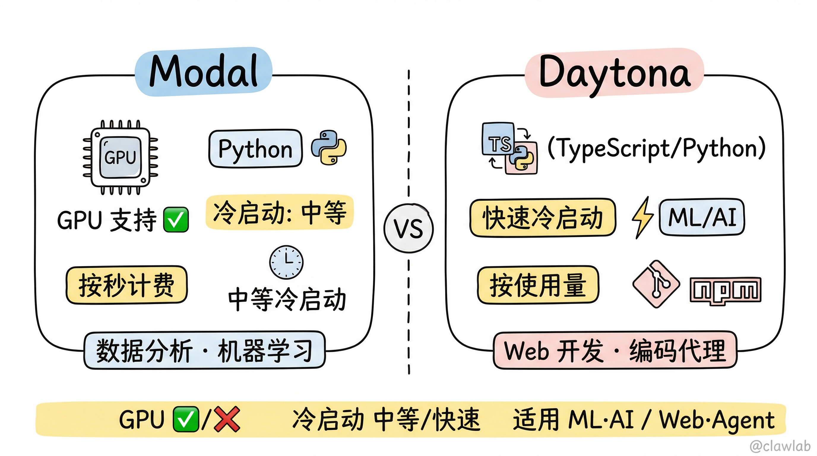 Modal 与 Daytona 沙箱提供商核心差异对比