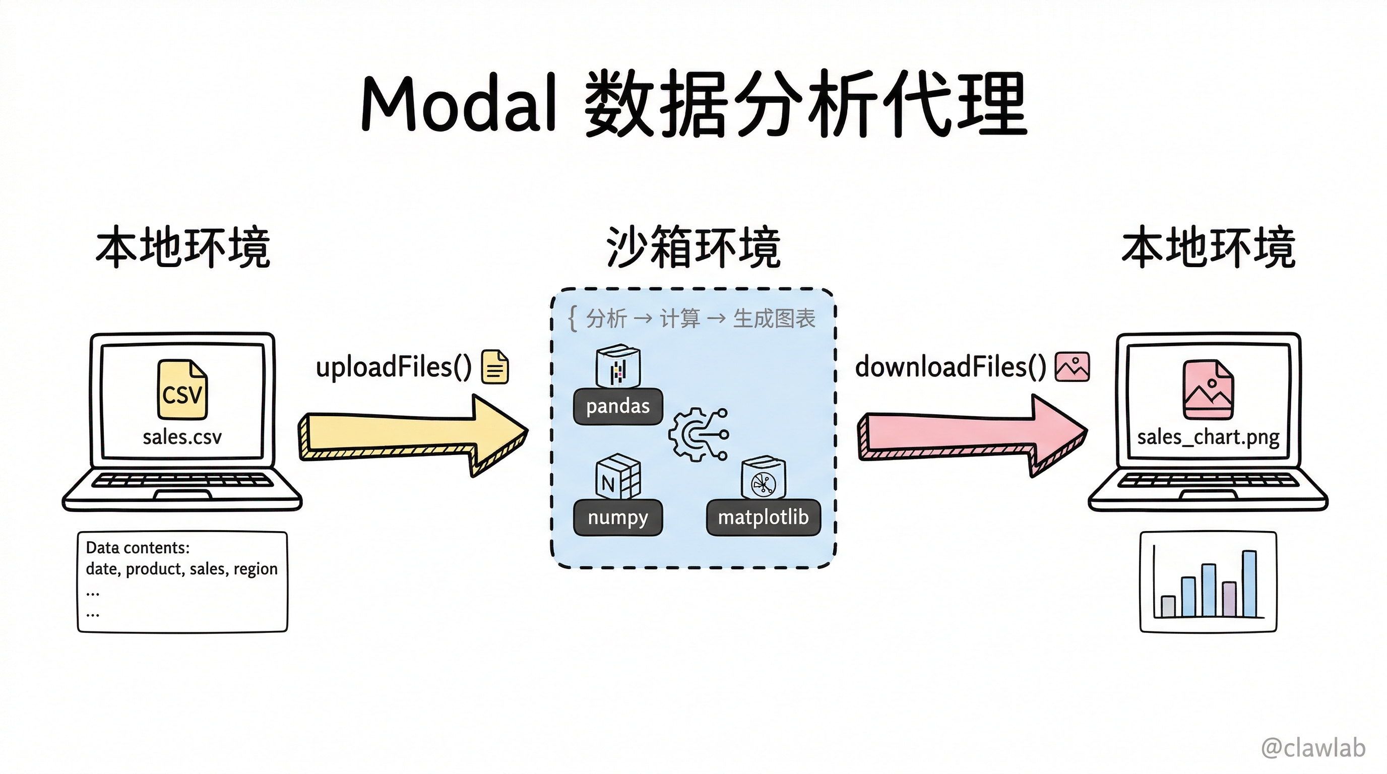 数据分析代理文件交互流程：uploadFiles 上传数据到沙箱，downloadFiles 下载结果