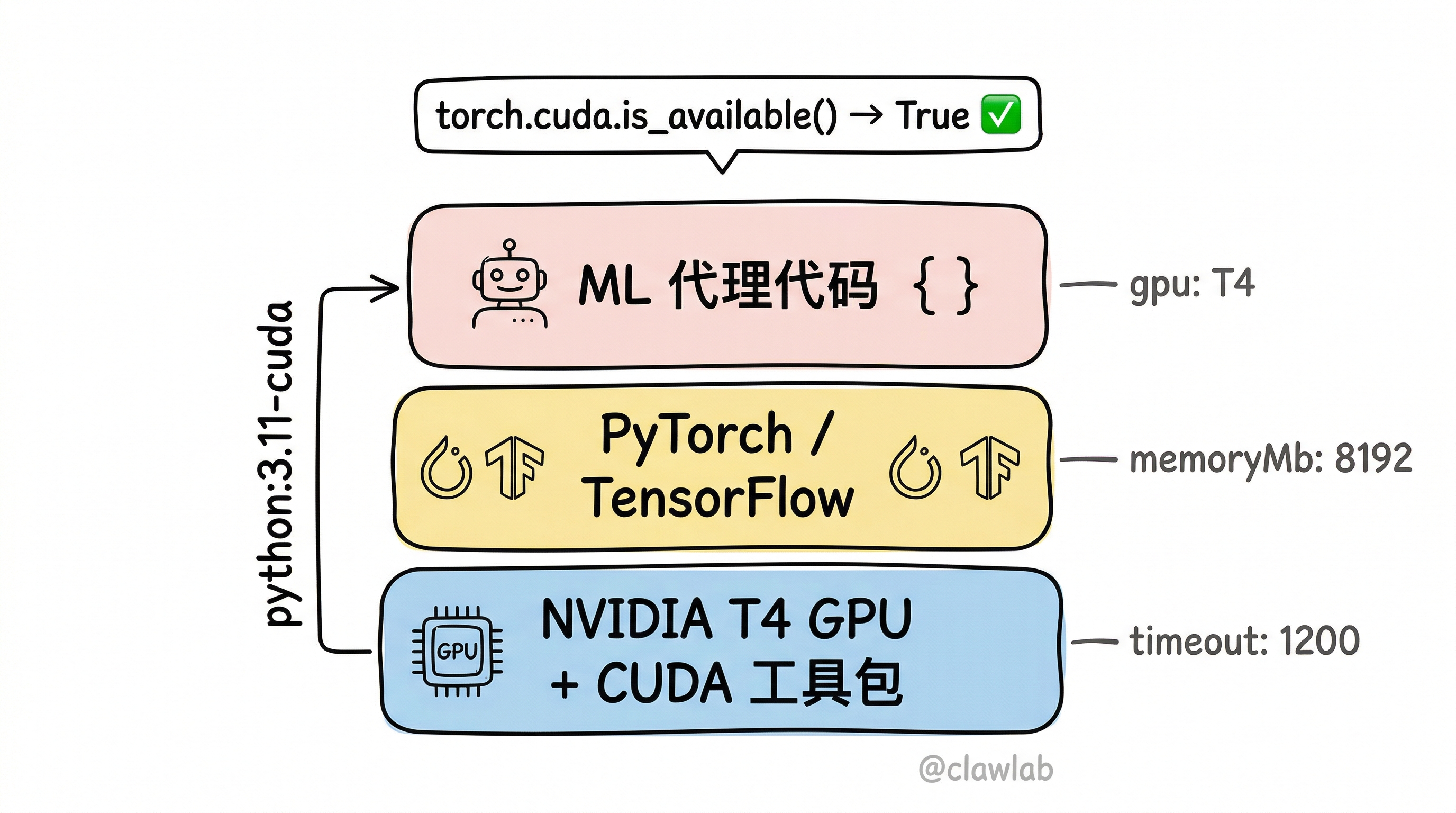 GPU 加速沙箱资源层级：CUDA → 框架 → 代理代码