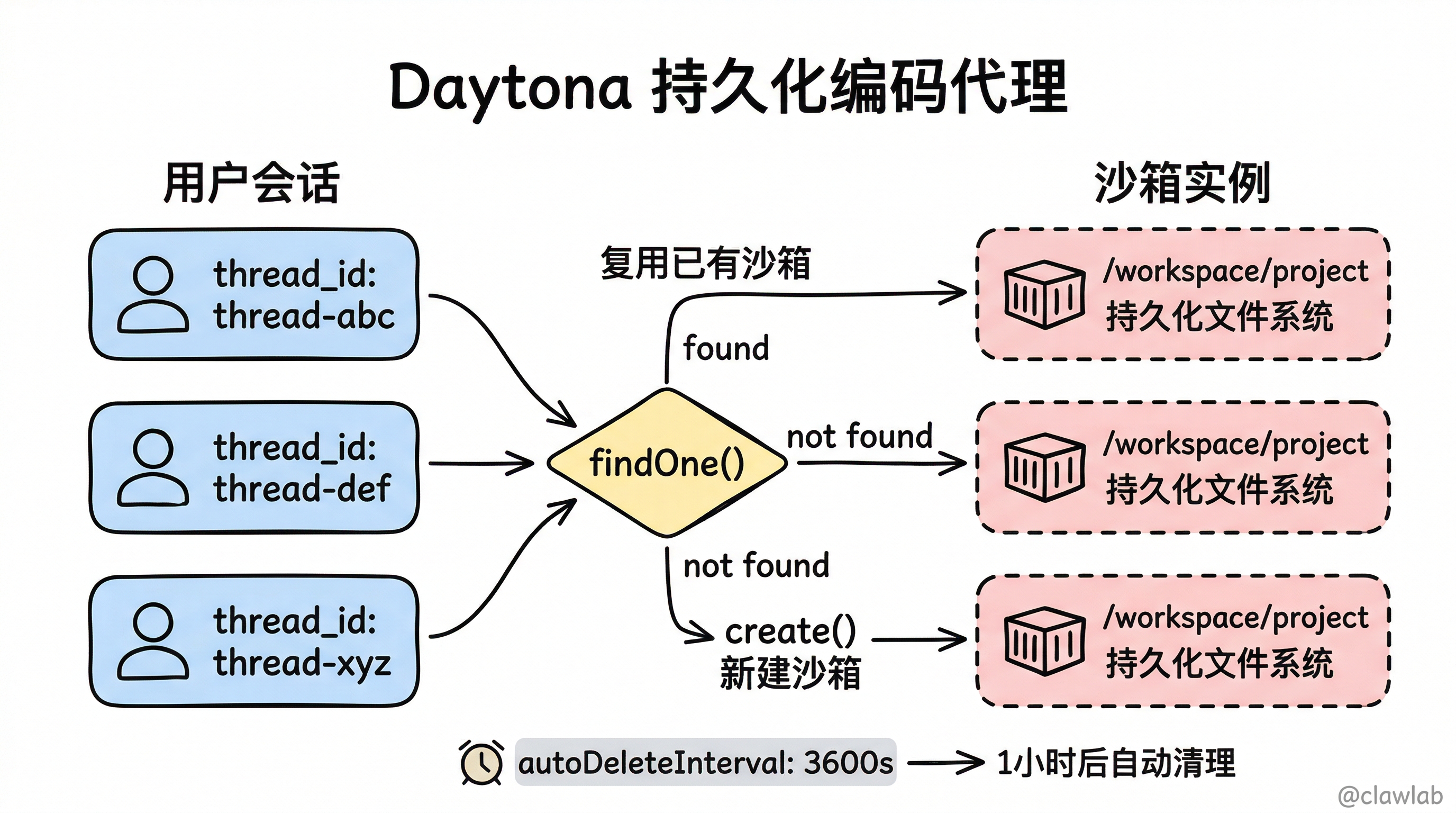 持久化沙箱会话管理：thread_id 与沙箱实例的映射关系