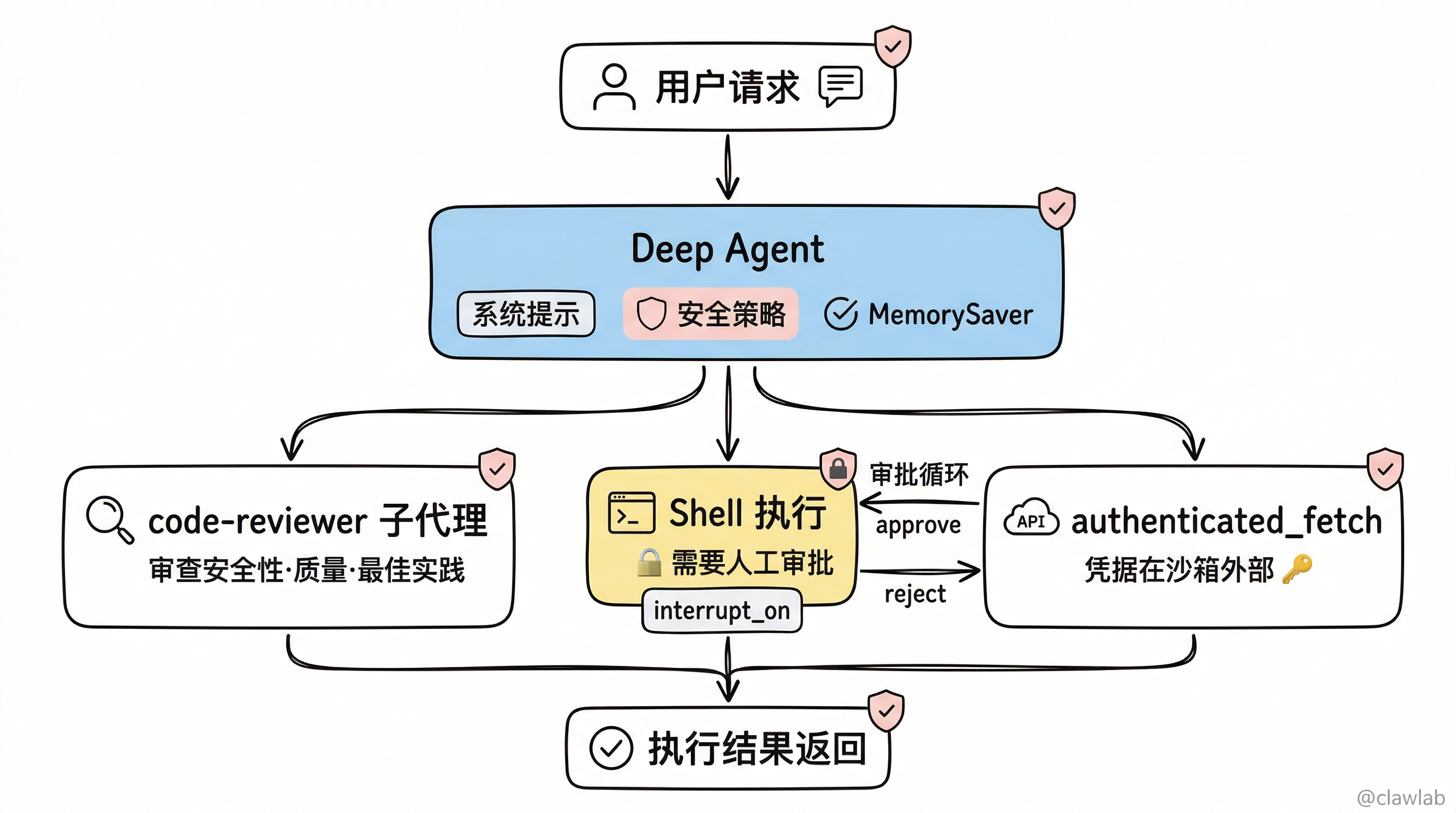 安全代码执行平台架构：代码审查、人工审批和安全 API 调用三条路径