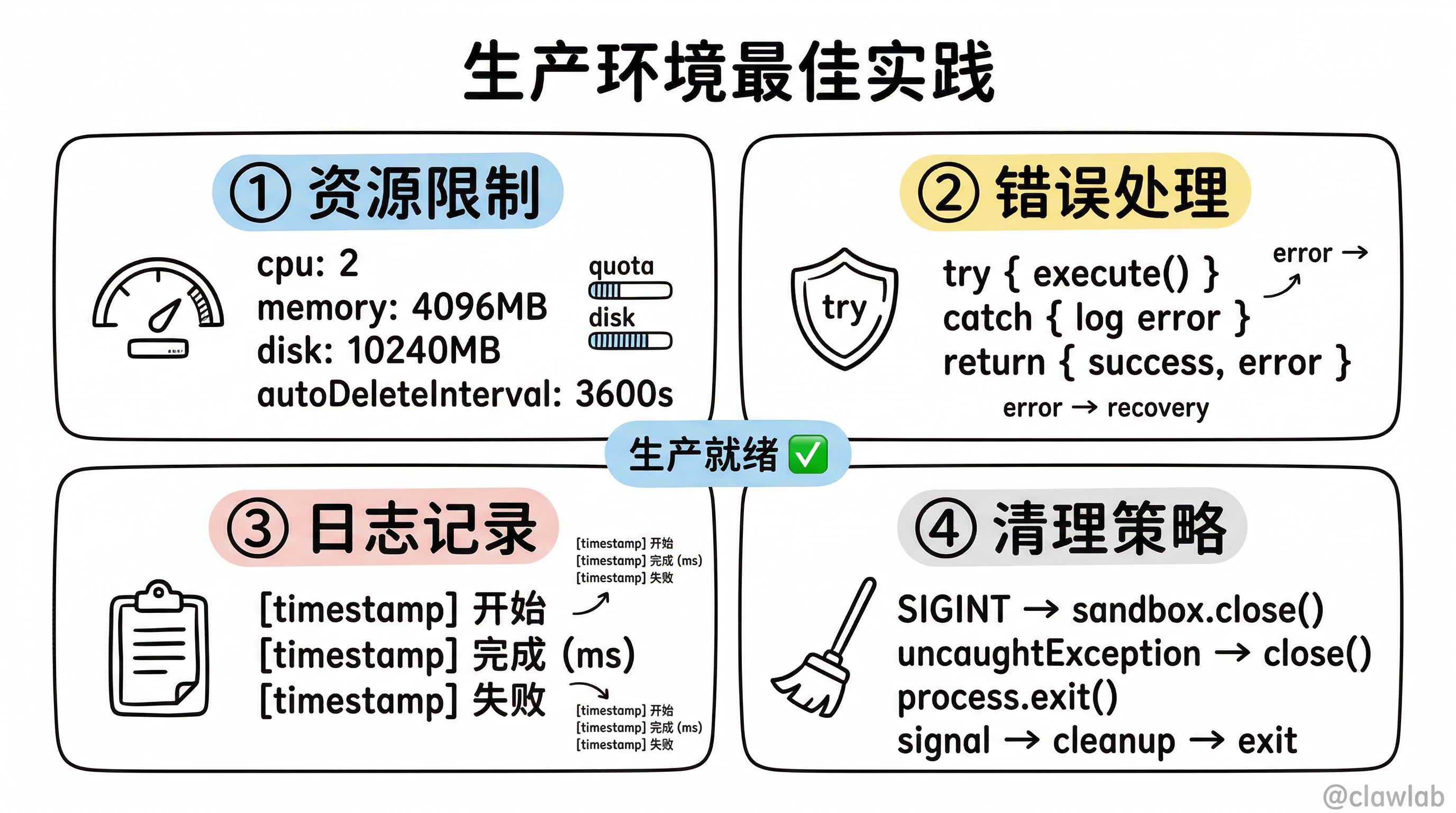 生产环境四大最佳实践：资源限制、错误处理、日志记录、清理策略