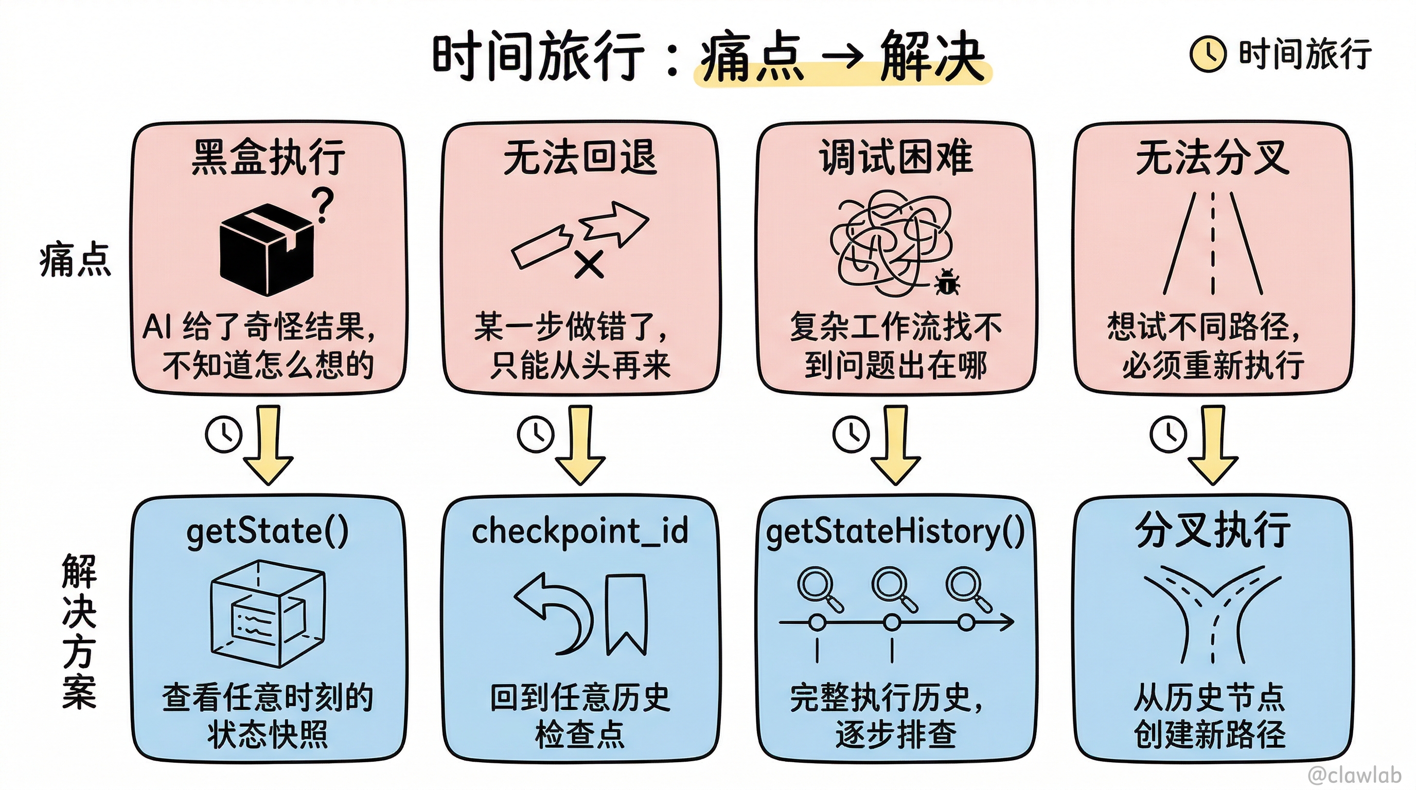 时间旅行痛点与解决方案对比