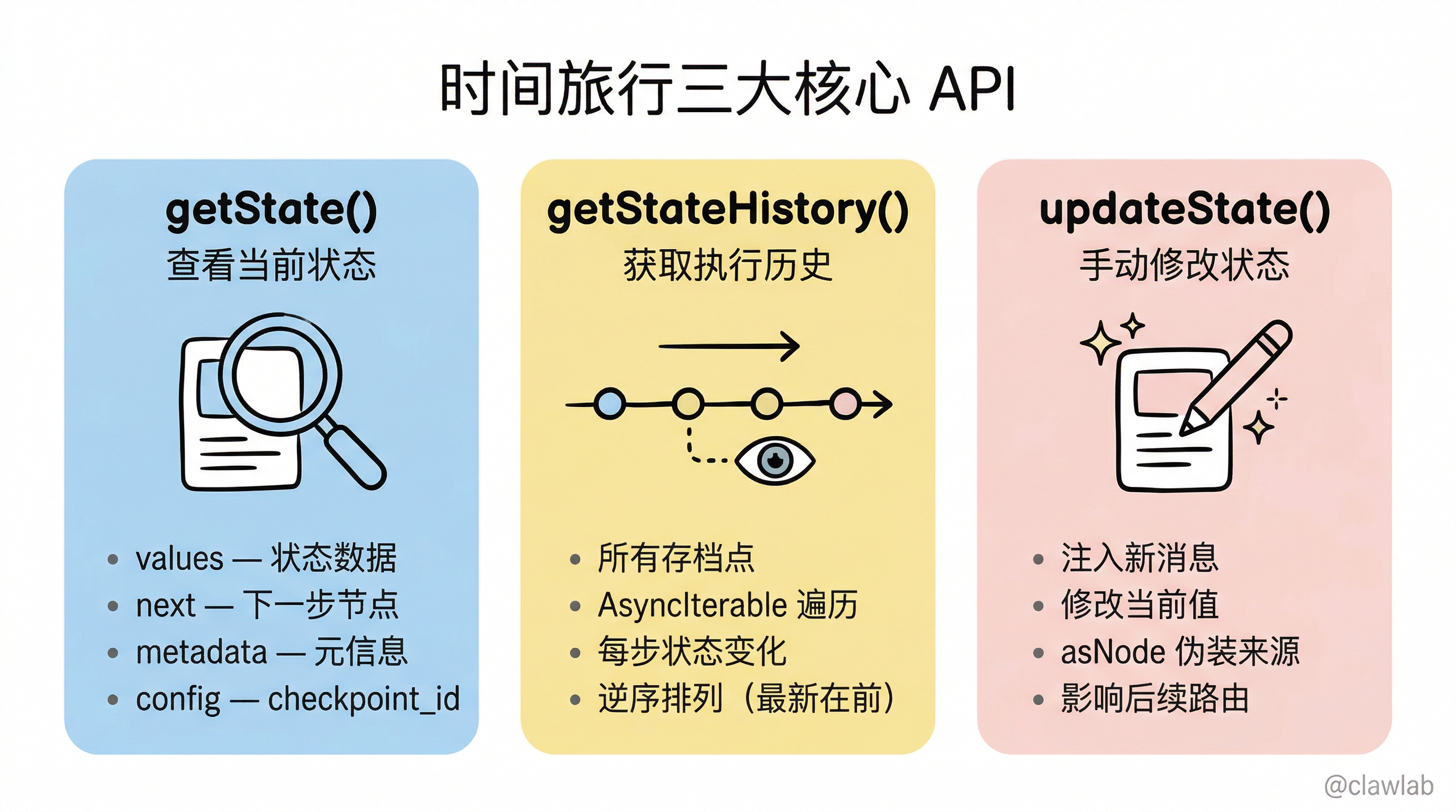 时间旅行三大核心API