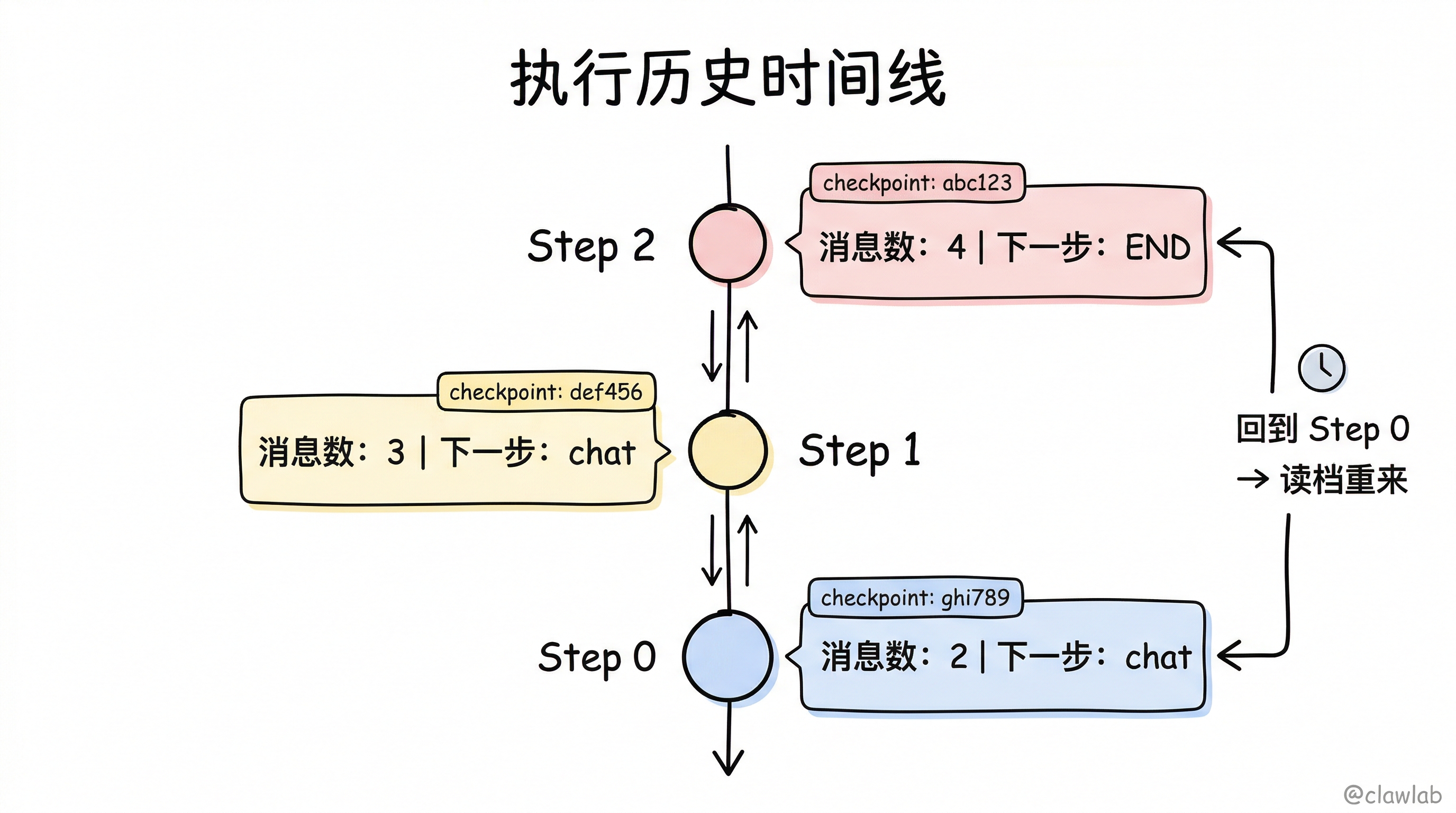 执行历史时间线与检查点链条