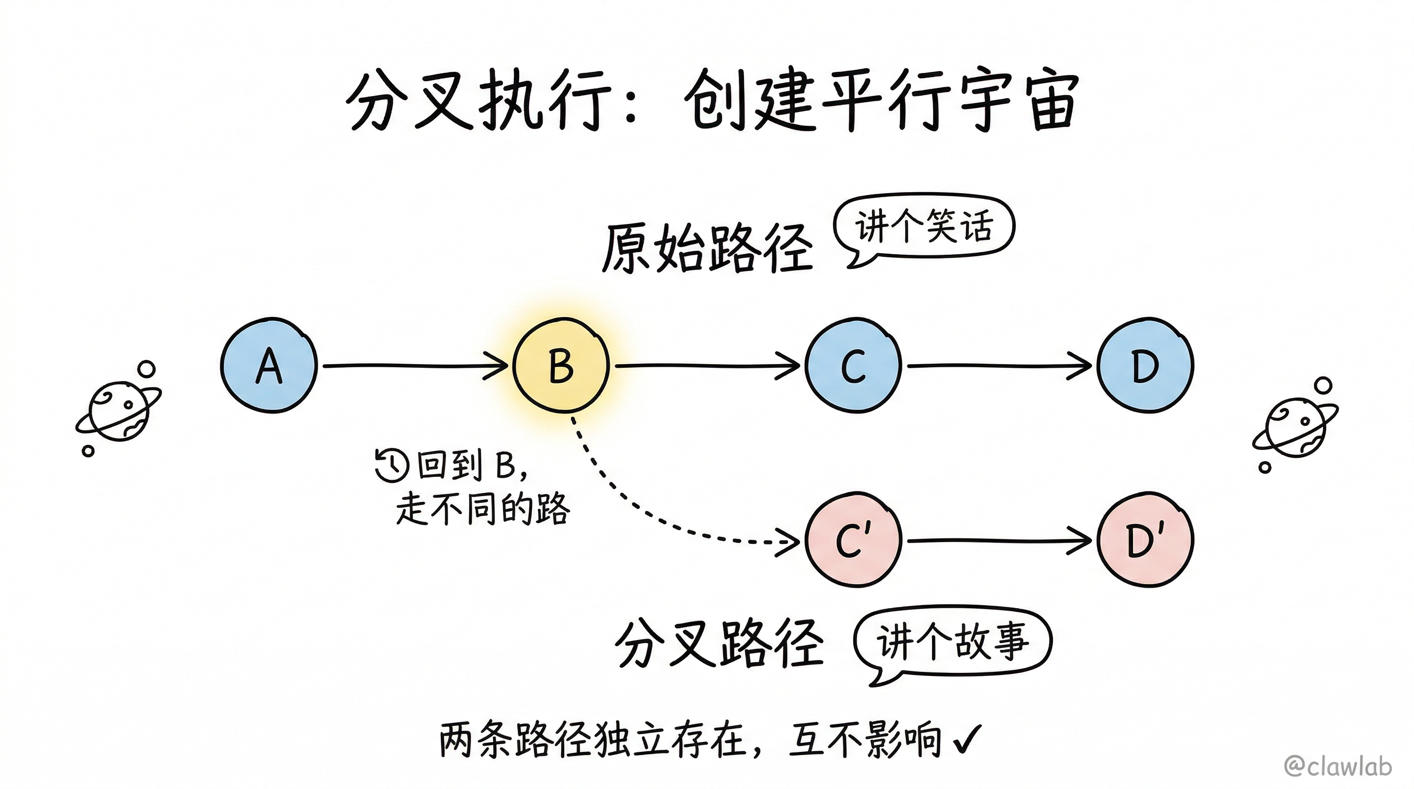 分叉执行：创建平行宇宙