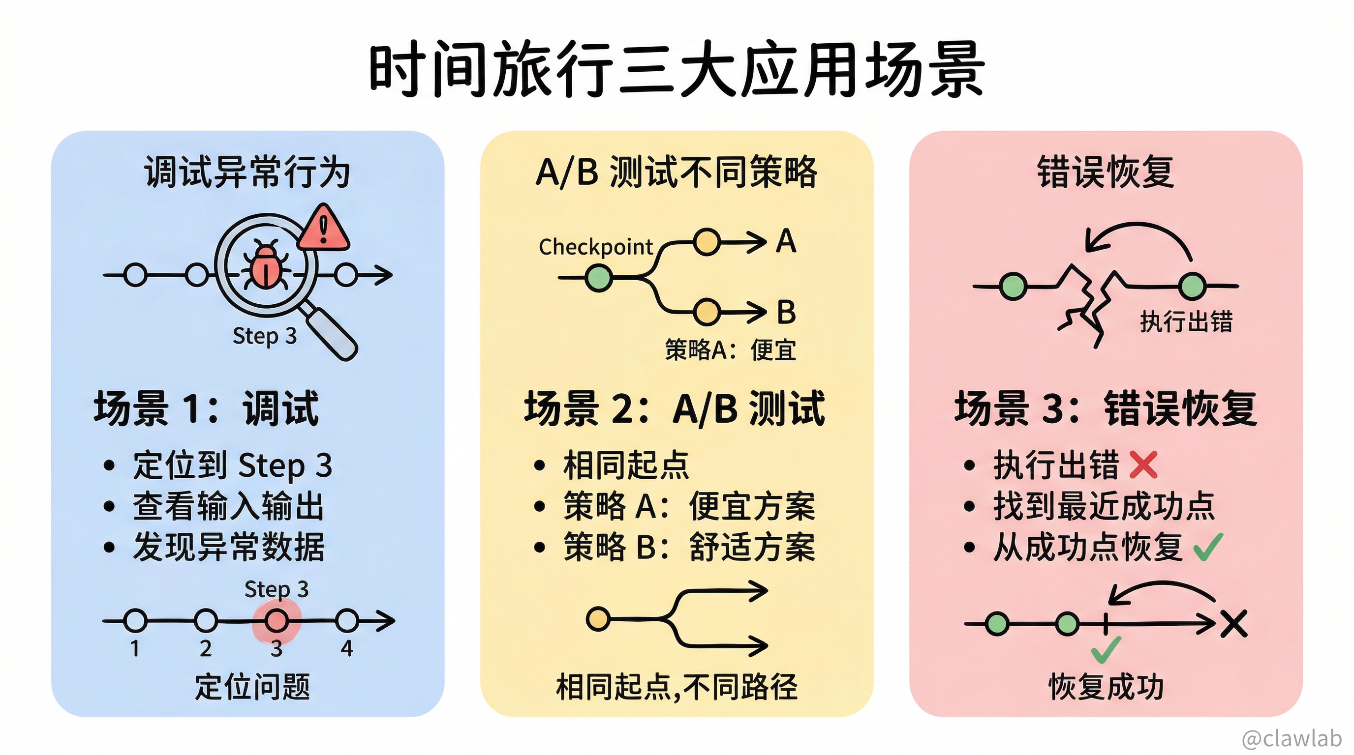 时间旅行三大应用场景