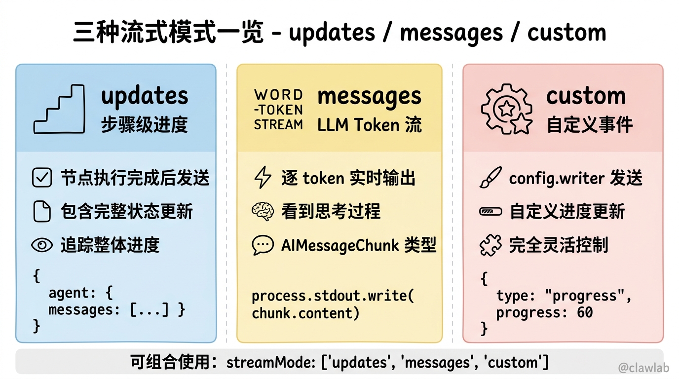 三种流式模式一览：updates、messages、custom
