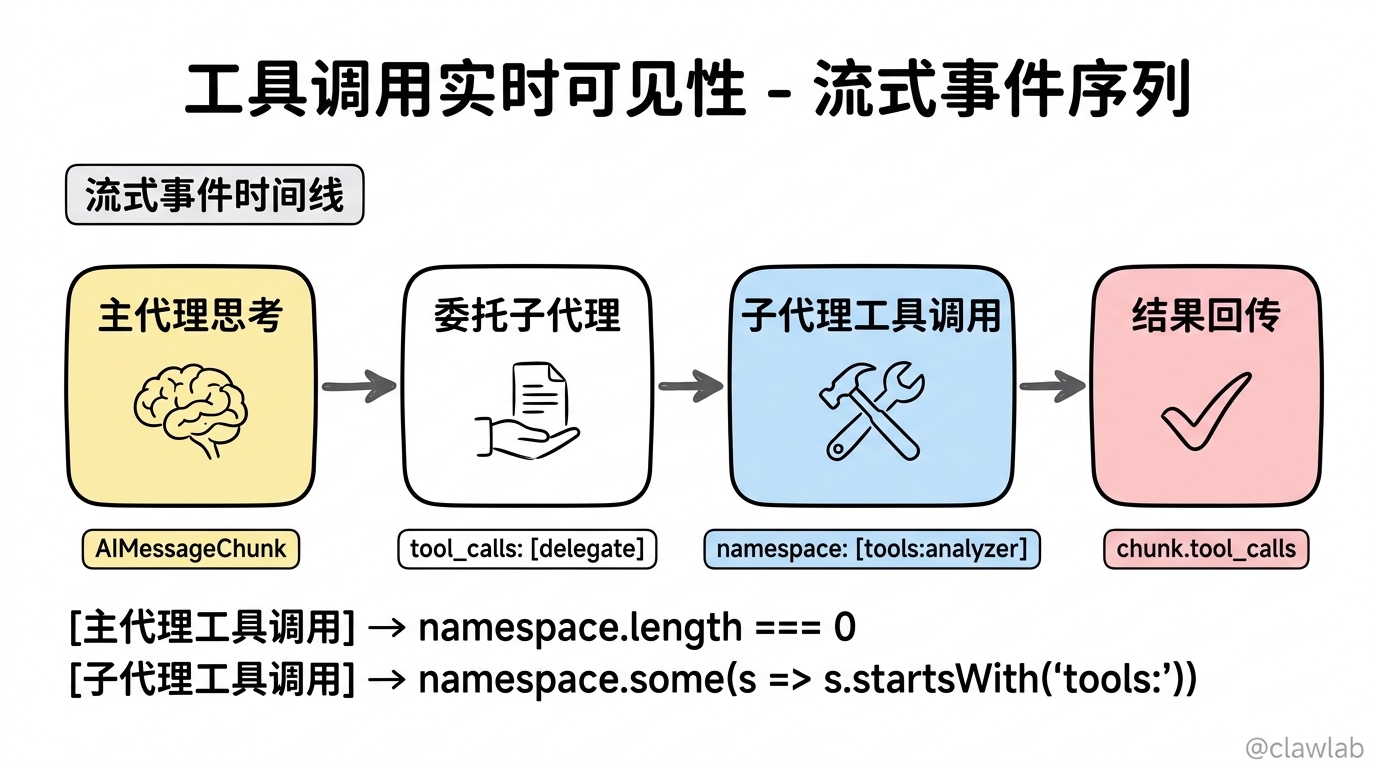 工具调用实时可见性：流式事件序列