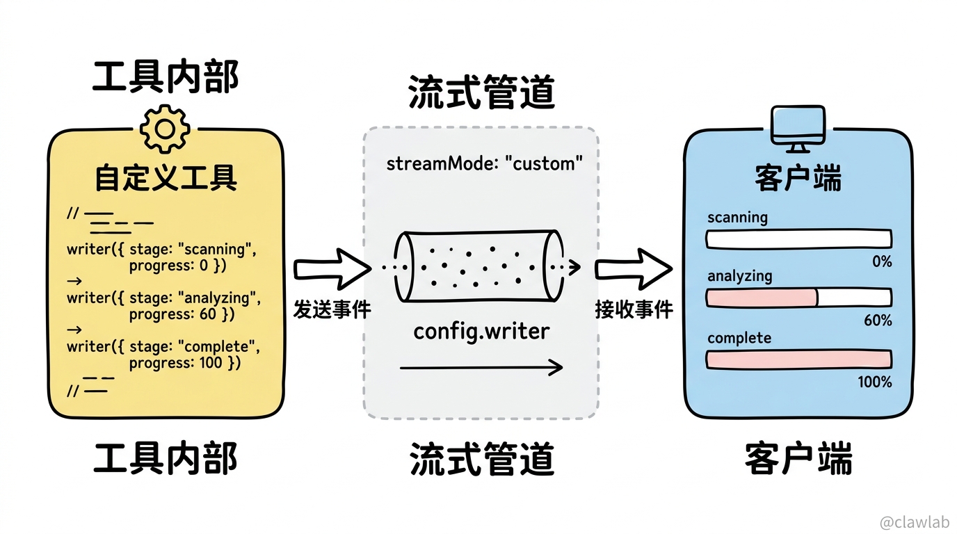 自定义进度更新数据流：config.writer 机制