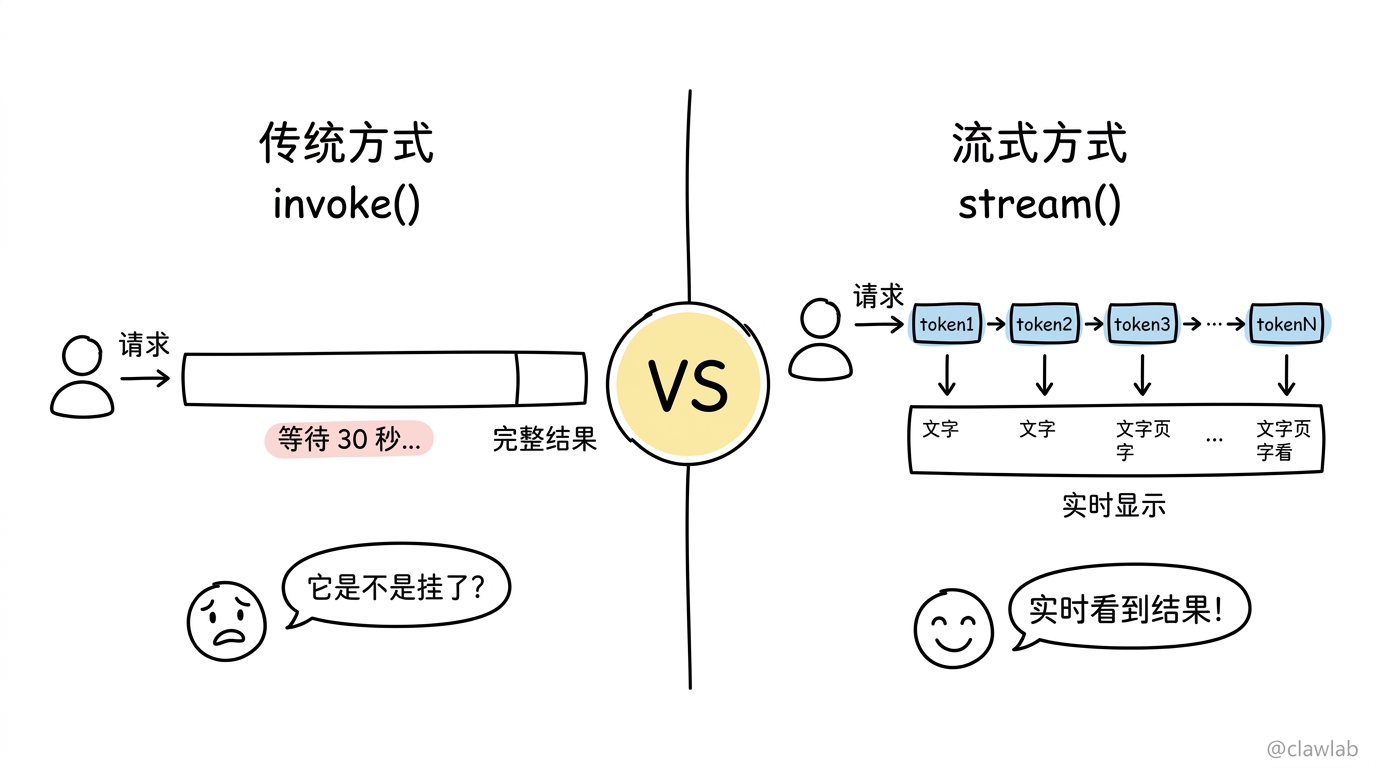 传统 invoke vs 流式 stream 对比