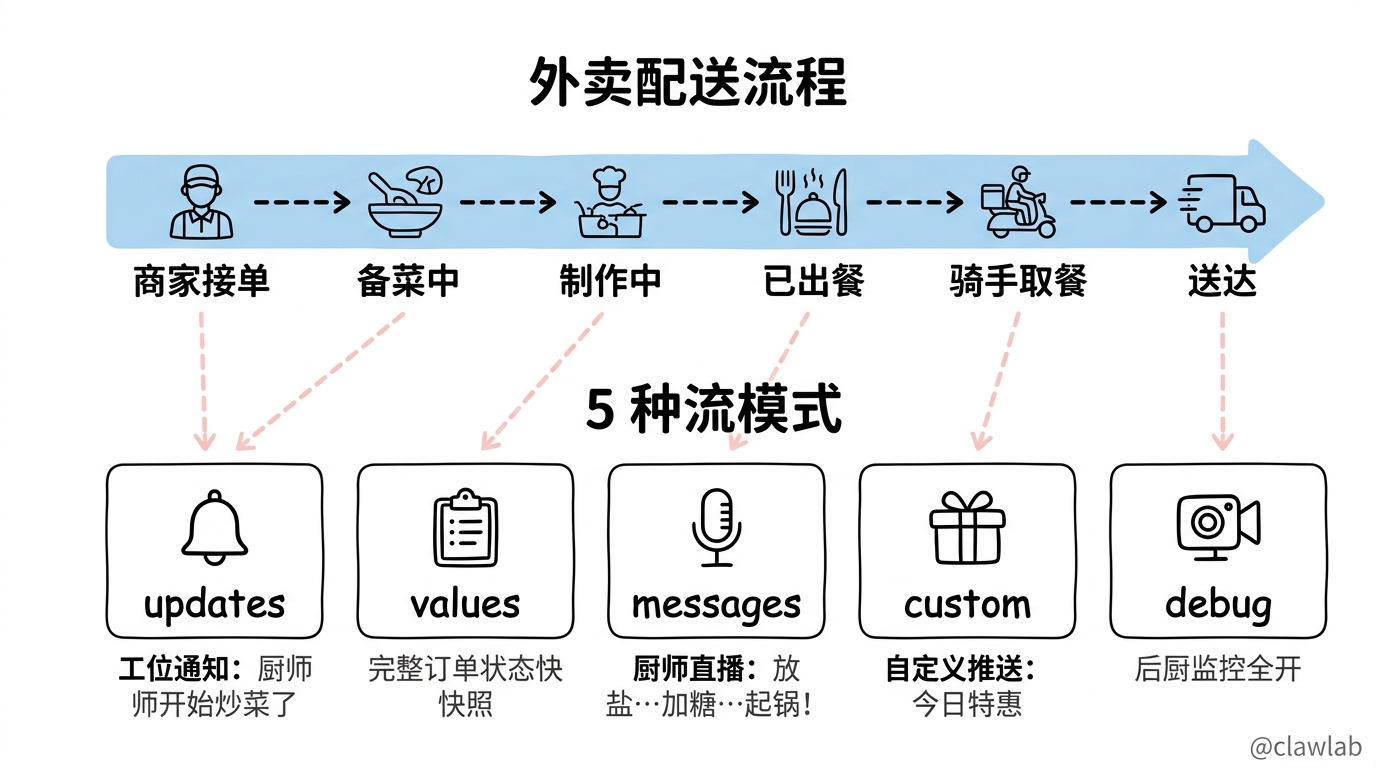外卖配送追踪与 LangGraph 流模式类比