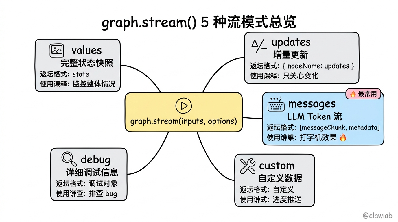graph.stream() 5 种流模式总览