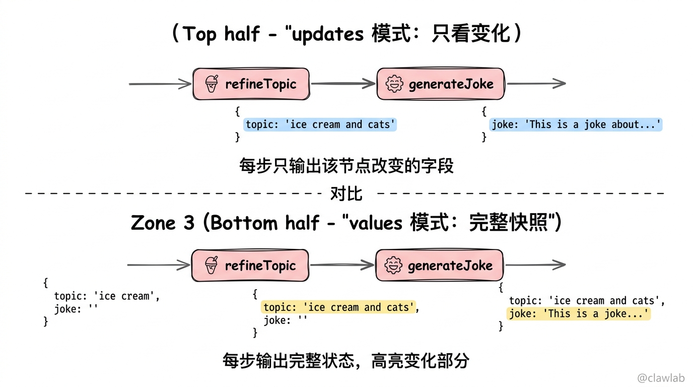 updates 模式 vs values 模式输出对比