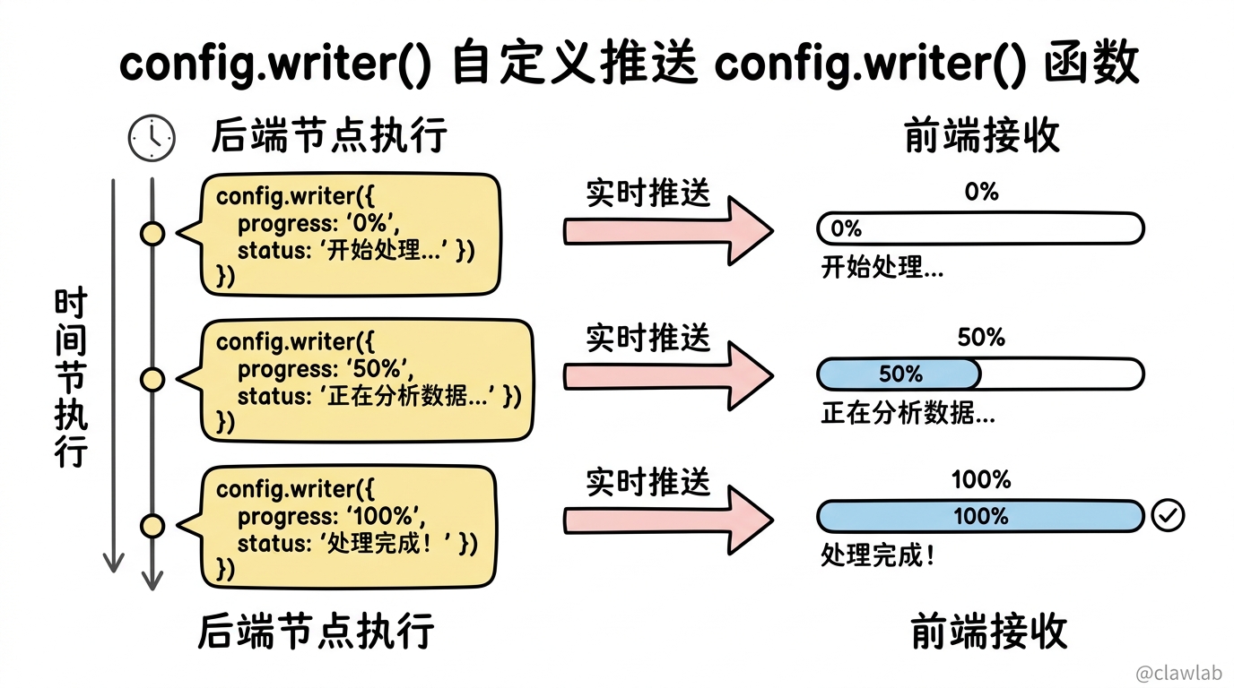 config.writer() 自定义进度推送机制