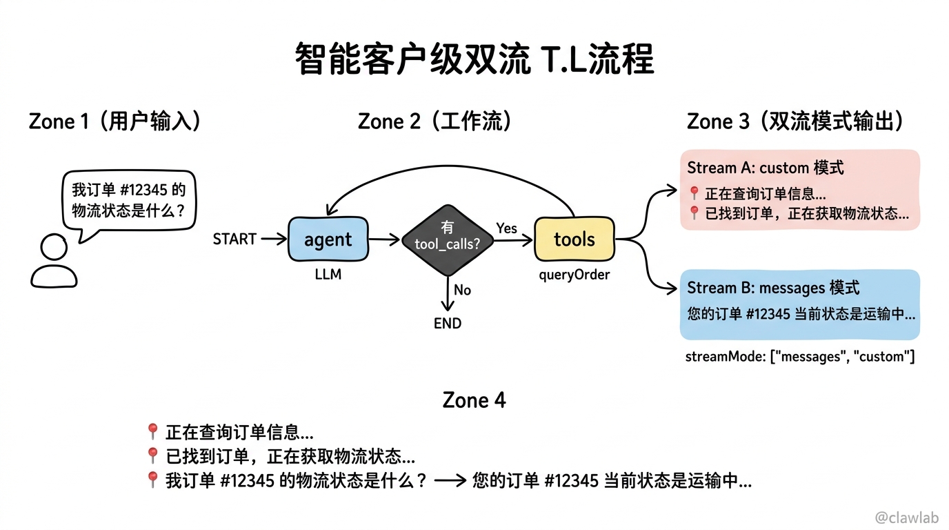 智能客服系统双流模式工作流