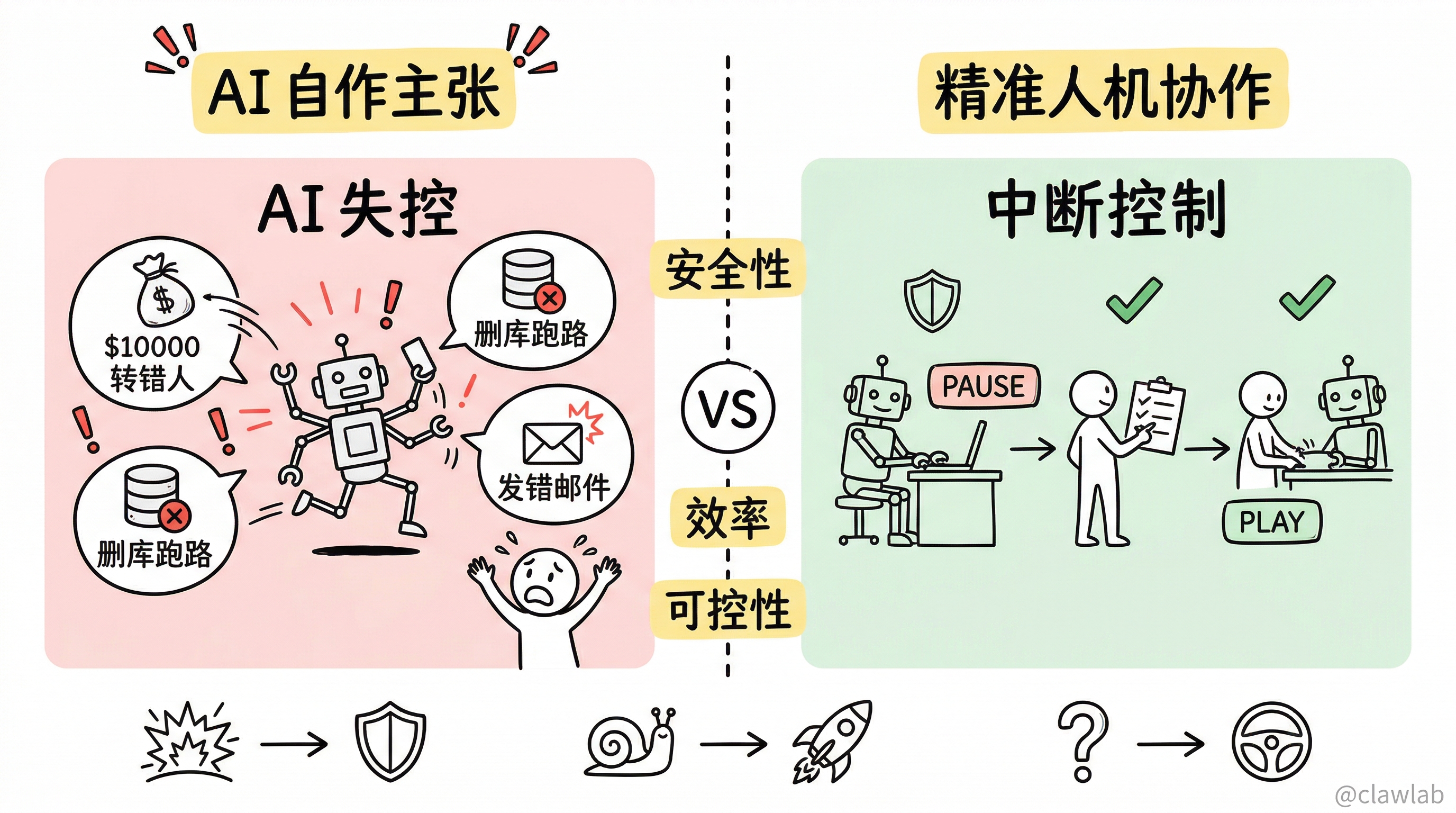AI失控 vs 中断控制对比